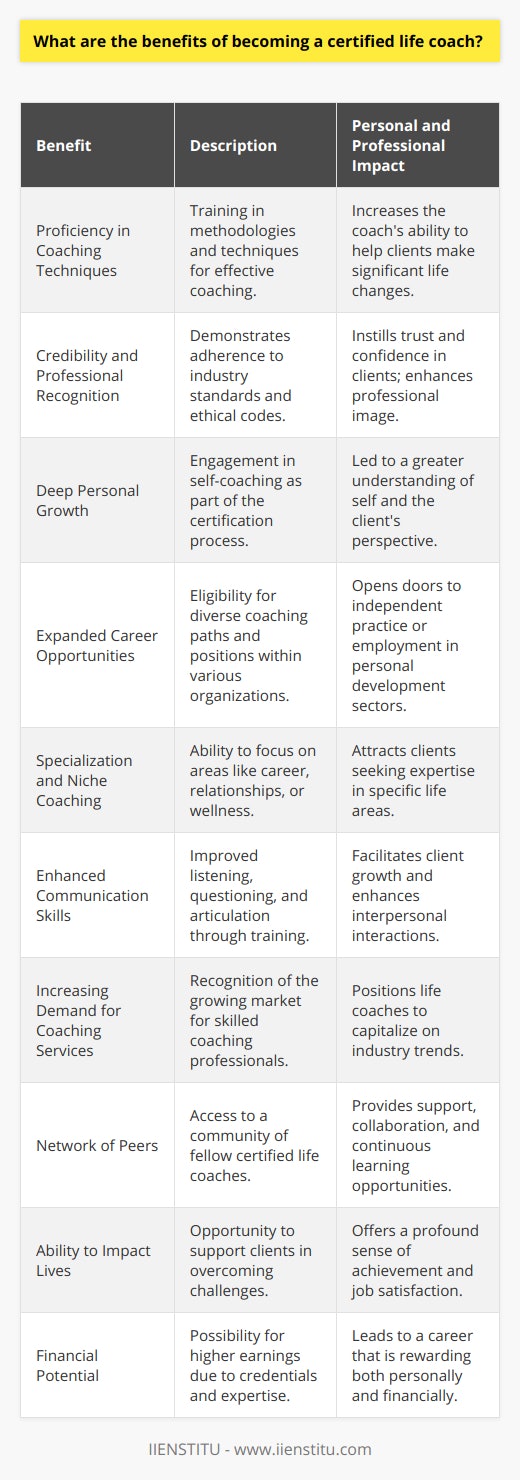 Becoming a certified life coach brings a multitude of advantages that expand both personal fulfillment and professional opportunities. The certification process typically involves comprehensive training that equips individuals with the skills needed to effectively guide clients towards improving their lives. Here are some of the key benefits that come with life coach certification:1. **Proficiency in Coaching Techniques:** Life coach certification programs teach a range of methodologies and techniques for coaching effectively. This includes understanding human behavior, setting goals, and developing actionable plans, which can significantly increase a coach's ability to assist clients in making meaningful changes.2. **Credibility and Professional Recognition:** Certification provides life coaches with a level of prestige and recognition within the industry. It demonstrates to clients and employers that the coach has met certain standards of proficiency and adheres to an ethical code. This can instill trust and confidence in potential clients.3. **Deep Personal Growth:** The certification process often requires aspiring life coaches to undergo personal coaching themselves. This experience can lead to profound personal growth and a better understanding of the coaching process from the client's perspective.4. **Expanded Career Opportunities:** With a certification, life coaches can pursue a variety of career paths. They may choose to work independently, build their own coaching business, or seek employment within organizations that value personal development for their employees.5. **Specialization and Niche Coaching:** A certified life coach can choose to specialize in areas such as career transitions, relationships, health and wellness, or personal development. Specializing allows coaches to target specific markets and become experts within a particular niche, thereby attracting clients who require tailored coaching services.6. **Enhanced Communication Skills:** The certification process helps improve listening, questioning, and communication techniques. These skills are essential for life coaches to facilitate client growth and are also transferable to all areas of personal and professional life.7. **Increasing Demand for Coaching Services:** As awareness of the benefits of coaching grows, so does the demand for qualified professionals. Certification can position life coaches to take advantage of this growing market.8. **Network of Peers:** Life coach certification often includes access to a community of fellow coaches. This network can provide support, professional collaboration, and opportunities for continuous learning.9. **Ability to Impact Lives:** Perhaps the most rewarding aspect of becoming a certified life coach is the chance to make a genuine difference in the lives of others. Assisting clients in overcoming obstacles and achieving their aspirations can offer a sense of accomplishment few other professions provide.10. **Financial Potential:** While the intrinsic rewards are substantial, life coaching can also be financially rewarding. Certified life coaches can command higher fees due to their proven expertise and credentials.Institutions like IIENSTITU offer structured life coach certification programs that hone the skills required to excel in this field. Upon completion, graduates emerge as certified life coaches, ready to empower and lead others to reach their fullest potential. The training and credentials obtained through such programs help establish a solid foundation for a successful and meaningful career as a life coach.