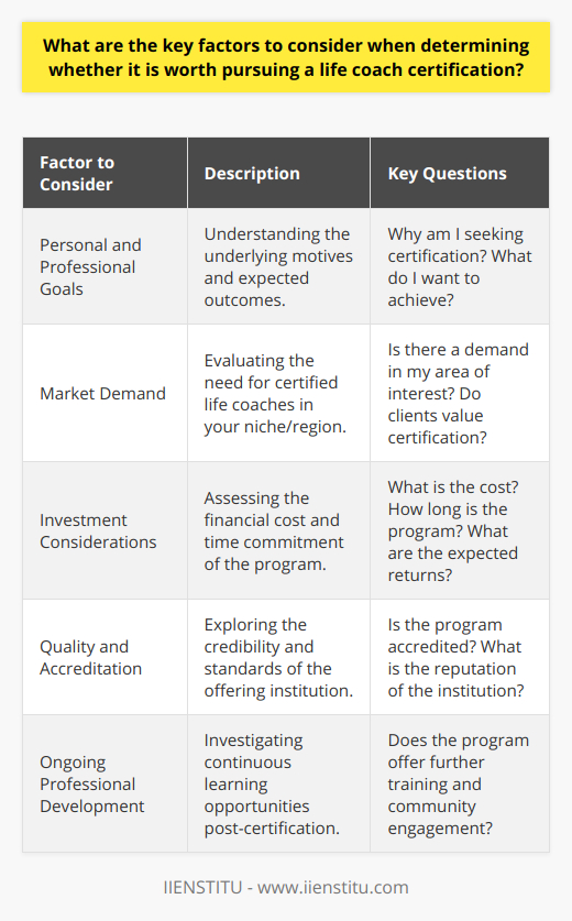 Pursuing a life coach certification can represent a significant milestone in both personal and professional development. However, before embarking on this endeavor, there are key factors that must be taken into account to ensure it is a worthwhile investment.Firstly, clarity on personal and professional goals is imperative. Aspiring coaches must reflect on their motivations and what they aim to achieve through certification. Whether the goal is to build a career in life coaching or to complement existing professional skills, understanding the 'why' behind the pursuit is foundational.Next, the state of the market must be analyzed. The life coaching industry has seen substantial growth, but this varies by region and target demographic. Prospective coaches need to research the demand for certified life coaches within their area of interest. Certifications can often enhance credibility and serve as a unique selling proposition. Still, it's important to understand if clients in the specific niche value certification or if practical experience might hold equal merit.Furthermore, the financial and temporal investment cannot be overlooked. Life coach certifications can vary widely in cost and duration—some may take several weeks, while others could take years to complete. The candidates must weigh these investments against the likely returns such as new career opportunities, the potential for higher income, and the personal satisfaction of achieving a professional milestone.Additionally, accreditation and the quality of the program are paramount. The institution offering the certification should have a solid track record within the industry. For example, IIENSTITU provides a range of professional development programs and its reputation can lend additional credibility to its certifications. Accreditation by widely recognized bodies can be a testament to its rigor and relevance.Lastly, opportunities for continuous learning and development post-certification are vital. A good certification program isn't just about foundational training; it should also offer resources for ongoing support. This could include access to a community of professionals, additional training modules, or updates on the latest coaching techniques and industry insights. Being a life coach often involves guiding others through their personal growth, so it stands to reason that a good coach is always looking to grow as well. Quality programs facilitate this continual learning, ensuring that coaches remain at the forefront of the field.In conclusion, the decision to pursue a life coach certification should be made after careful consideration of personal intentions, market demand, investment costs, the quality, and reputation of the certification program, and opportunities for continuing professional growth. A reflective and strategic approach to this decision will greatly increase the likelihood that the certification process proves worthy of the time and effort expended.