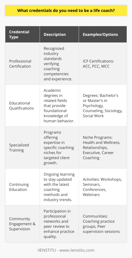 To embark on a career as a life coach, there are certain credentials one should aim to obtain to ensure they possess the skills and trustworthiness necessary to guide others. While life coaching is an unregulated industry without obligatory licensing, certain credentials can profoundly impact the quality of coaching one can offer.**Professional Certification**The most recognized credential in the life coaching industry is a professional certification. Obtaining a certification from the International Coach Federation (ICF) stands as a benchmark for many practitioners. The ICF offers three levels of accreditation: Associate Certified Coach (ACC), Professional Certified Coach (PCC), and Master Certified Coach (MCC), each requiring a different level of coaching experience and training.Certification programs typically involve a combination of coach-specific training, mentorship, practical experience, and an assessment of coaching competencies. Although not legally required, ICF certification is globally recognized and often sought by individuals and organizations looking for highly qualified coaches.**Educational Qualifications**Educational background in fields of psychology, counseling, sociology, or social work provides an added advantage to aspiring life coaches. A bachelor's—or even better, a master's—degree in these disciplines can provide a profound understanding of the human psyche, critical for facilitating client growth.Understanding principles of human development, behavioral change, and interpersonal dynamics are crucial. Hence, the theoretical grounding provided by higher education can be beneficial, although it is not mandatory to operate as a life coach.**Specialized Training**Life coaching spans diverse areas, and specialization can set a coach apart. Specialized training programs provide skills and knowledge in particular niches, such as health and wellness, relationships, executive, or career coaching. These training programs often combine theoretical knowledge with practical applications relevant to the specialization. Some life coaches also choose to attend training offered by specific coaching schools or institutes, such as IIENSTITU, which may offer distinctive perspectives and methodologies in coaching practice.**Continuing Education**Life coaching is an ever-evolving field, and staying abreast of the latest developments is crucial for effectiveness. Engaging in continuing education through workshops, seminars, conferences, and webinars is important for continual growth.Life coaches can also join communities of practice, participate in peer supervision, or seek advanced courses to hone their skills further. This commitment to lifelong learning signifies dedication to the craft and ensures the coach can provide the most current and effective strategies to their clients.In essence, though there is no fixed regulatory framework mandating the exact credentials needed to become a life coach, a blend of professional certification, relevant academic background, specialized training, and a dedication to continual learning are key components that equip a life coach with the proficiencies required for success in this transformative profession. These credentials not only bolster a coach's expertise and credibility but also foster trust among clients seeking to make meaningful changes in their lives.