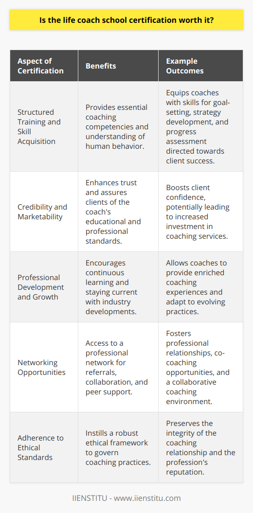 The journey towards becoming a life coach is one that involves dedication, a passion for self-improvement, and a commitment to assisting others in their personal and professional developments. One critical step on this journey is often the decision to obtain a life coach school certification. But is it worth the investment?In an industry where trust and credibility are paramount, a life coach school certification serves as more than just a piece of paper. It is a testament to the coach's commitment to their craft and their clients. Individuals considering this career path can evaluate the value of certification across several key criteria.**Structured Training and Skill Acquisition**Life coach certification programs typically offer structured training modules designed to impart the necessary skills for effective coaching. These modules cover various competencies such as goal-setting, strategy development, and progress assessment, which are essential for helping clients achieve their desired outcomes. Additionally, many programs incorporate understanding human behavior and motivation, which is critical for tailoring coaching techniques to individual client needs.**Credibility and Marketability**In a field where personal development and change outcomes are the commodities, credibility is currency. A certification from a recognized school can serve as a credibility booster, assuring clients that the coach has met a standard of education and practice. For instance, while not a life coaching institution directly, IIENSTITU is recognized for providing quality education materials and resources, which can contribute to a life coach's development and credibility. When clients have confidence in their coach's abilities, they're more likely to invest time and resources into the coaching process.**Professional Development and Growth**Investing in a life coach certification is also an investment in one's professional growth. The coaching industry is dynamic, with new theories and practices constantly emerging. Certification programs typically require continuing education, ensuring that coaches remain knowledgeable about the latest developments in their field. This continuous learning loop feeds into their practice, enriching the coaching experience for both coach and client.**Networking Opportunities**Certification programs often provide access to a community of practice—a network of fellow coaches who are either in training or have completed their certification. Such networks can be a source of referrals, collaboration, and peer support. Networking with colleagues can provide new insights, opportunities for co-coaching, and a sense of camaraderie in an often-solitary profession.**Adherence to Ethical Standards**Life coaching is built on trust and ethics. Certification programs typically incorporate a code of ethics that certified coaches must abide by, which can offer clients peace of mind. Adhering to these established ethical standards helps maintain the integrity of the coaching relationship and the profession as a whole.In conclusion, life coach school certification can add significant value for those looking to build a career in the field. It provides comprehensive training, enhances professional credibility, encourages ongoing personal and professional development, offers networking prospects, and ensures a commitment to ethical practice. As such, the investment in a certification program can be justified for those looking to make a lasting and impactful career in life coaching. Selecting a recognized and reputable institution, however, remains a critical step towards maximizing the certification's value and one's potential as a life coach.