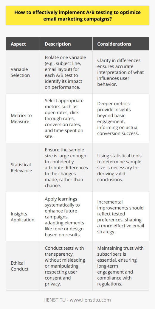 A/B testing is a critical strategy for email marketers who aim to determine the most effective way to engage their audience and drive conversions. By comparing two variations of an email, marketers can gain insights into the preferences and behaviors of their subscribers, thereby optimizing future campaigns for better performance.**Preparation for A/B Testing**When preparing for A/B testing in email marketing, it's important to ensure that the differences between version A and version B are clear and focused on one variable at a time. Whether it's the subject line, the email copy, the layout, or the call-to-action, changing only one element per test avoids confusion about what led to any differences in performance. **Choosing the Right Metrics**Choosing the right metrics is pivotal in A/B testing. Besides the basic open and click-through rates, marketers might look at deeper metrics like conversion rates, time spent on site after clicking, or the number of pages visited. These metrics can reveal more about the user's engagement and the effectiveness of the email in leading to a desired action.**Statistical Significance**Marketers must understand statistical significance to interpret A/B test results accurately. The results should be based on a sample large enough to rule out random chance as the reason for any difference in performance. There are statistical tools and calculators available online that can help determine the necessary sample size to achieve statistical significance.**Applying A/B Testing Insights**The insights gathered from A/B tests should be applied systematically to future campaigns. For instance, if a more personalized subject line results in higher open rates, future emails might adopt a more personal tone. Similarly, if a certain call-to-action button color or placement leads to greater engagement, this should become part of the standard template for future emails.**Ethical Considerations**While implementing A/B testing, marketers should also consider the ethical implications of their tests. It is crucial to ensure that tests do not mislead or manipulate subscribers and that all communications are transparent and respect user consent and privacy.**In Summary**Effectively implementing A/B testing in email marketing requires careful preparation, a focused approach, the selection of appropriate metrics, attention to statistical relevance, and an ethical standpoint. By honing in on what resonates with their audience, marketers can incrementally improve their email campaigns, creating a more engaging and successful email marketing strategy overall. As practitioners fine-tune their email marketing strategies with A/B testing, they should not see it as a one-off experiment but as part of a culture of continuous improvement. By consistently applying the lessons learned from each test, organizations can maintain a competitive edge in the dynamic landscape of email marketing.