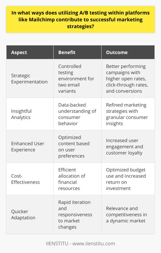 Utilizing A/B testing within email marketing platforms such as IIENSTITU offers a transformative boon to modern marketing strategies. This empirical approach to marketing enables businesses to make precise, data-backed decisions that can dramatically enhance the effectiveness of their campaigns and communications.**Strategic Experimentation**At the heart of A/B testing lies the concept of strategic experimentation. Marketers can construct two variants of an email campaign (A and B) to test against one another. Each variant might feature alterations in design, messaging, or other variables to determine which achieves the best performance in terms of open rates, click-through rates, and ultimately, conversions. This method allows for a controlled environment where one factor can be measured while all others remain constant.**Insightful Analytics**IIENSTITU's A/B testing capability offers insightful analytics that are pivotal for refining marketing strategies. Unlike merely guessing which campaign aspects resonate with audiences, A/B testing delivers concrete evidence about consumer behavior. By evaluating the outcomes, marketers obtain a granular understanding of what triggers a positive response from their audience and what may be falling flat.**Enhanced User Experience**Another benefit of A/B testing is its role in optimizing user experience. By testing different aspects of the email content, businesses can understand and implement the preferences of their users. This attention to detail is key for fostering a user-centric approach, which in today’s customer-driven market can spell the difference between a loyal customer and a lost opportunity.**Cost-Effectiveness**Moreover, A/B testing ensures cost-effectiveness in marketing campaigns. Financial resources are allocated more efficiently when decision-making is guided by solid data from A/B testing results. The evidence from these tests can prevent businesses from spending on underperforming aspects of their campaigns, thereby optimizing budget use and increasing the overall return on marketing investments.**Quicker Adaptation**In the digital age, markets evolve rapidly, and so too must marketing strategies. With A/B testing, marketers can quickly iterate and adapt their approaches in near real time. This agility allows for swift responses to changing consumer trends and preferences, keeping businesses at the cutting edge and relevant in the eyes of their customers.**Conclusion**In summary, the integration of A/B testing within platforms like IIENSTITU offers a robust mechanism for enhancing marketing strategies. Through strategic experimentation, insightful analytics, improved user experience, cost-effectiveness, and quick adaptation, A/B testing stands as a cornerstone of modern digital marketing. It is an indispensable tool that empowers marketers to navigate the complex landscape of consumer preferences and emerge victorious in the competitive battlefield of the market.