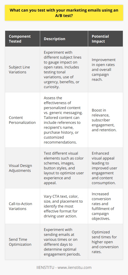 A/B testing, also known as split testing, is a powerful technique used by marketers to improve the performance of their email campaigns by comparing two versions of an email to see which one performs better. Here are some key components that can be tested through such experiments.**Subject Lines Variations**Crafting the right subject line is critical for email marketing success as it significantly influences open rates. Unique subject lines can be crafted to create intrigue, offer benefits, or invoke urgency. With A/B testing, marketers can experiment with different tones and characteristics to determine which formulation has a better impact on open rates.**Content Personalization**Through A/B testing, marketers can assess the impact of personalized versus generic email messages. Personalization can include the recipient's name, references to past purchases, or tailored product recommendations. By comparing different degrees of personalization, emails can be optimized to increase relevance and engagement.**Visual Design Adjustments**Visual elements in emails, such as colors, images, button styles, and layout structure, play a key role in attracting subscriber attention. Running A/B tests on these elements helps determine which version leads to better user experience and engagement. The result can be a more visually appealing email template that consistently outperforms its counterpart.**Call-to-Action Variations**CTAs are pivotal in motivating subscribers to take the desired action. Testing different text, colors, button sizes, or placement within an email can reveal which elements are most persuasive in driving recipient action, be it clicking through to a website or completing a purchase.**Send Time Optimization**Timing can drastically affect the performance of an email campaign. A/B testing can be used to send the same email at different times of the day or days of the week to different segments of your email list to discover when subscribers are most likely to read and act on your emails.By applying these A/B testing strategies to marketing emails, marketers can gather valuable data and insights. It can be a process of continuous refinement and learning, leading to highly optimized email campaigns. It's crucial to conduct A/B tests systematically—keeping other variables constant while testing one change at a time—to ensure the data remains accurate and actionable.While A/B testing can be immensely useful, it also requires significant sample sizes to reach statistical significance. Marketers must ensure that they are drawing conclusions from adequate data to make informed decisions.Implementing the insights from A/B testing can lead to a significant improvement in email marketing performance, influencing everything from user engagement to the bottom line. As best practices evolve over time, so too should marketing emails, with regular testing being the key to staying ahead.