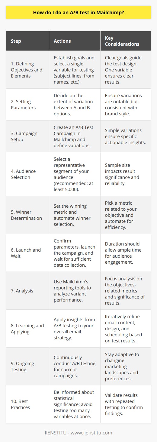 Conducting an A/B test in Mailchimp is an invaluable exercise to refine and enhance your email marketing strategy. Here's how you can expertly carry out this process:1. **Defining Objectives and Elements**: Before diving in, clearly establish what you aim to achieve with your A/B test. Are you looking to improve open rates, click-through rates, or are there other KPIs at play? After setting your objective, choose the variable for testing – be it subject lines, from names, send times, or content.2. **Setting Parameters**: Determine how noticeable the differences between your A and B variants should be. Variations must be significant enough to generate actionable data but remain within the bounds of your brand’s communication style. 3. **Campaign Setup**: Navigate to the campaigns section in Mailchimp and select 'Create Campaign' followed by 'A/B Test Campaign'. Fill in your campaign's details, then define the variations for your chosen test element. Limit your variables to one per test to pinpoint the exact factor causing any change in performance.4. **Audience Selection**: Choose a representative sample of your audience for sending the A/B test. The size of your test group can affect the accuracy and significance of your results. Mailchimp usually recommends sending to at least 5,000 recipients to obtain statistical significance.5. **Winner Determination**: Decide how the best-performing variant will be chosen. Mailchimp allows you to pick a winning metric such as highest open rate or click rate. You can then automate the process for Mailchimp to send the winning variation to the rest of your email list.6. **Launch and Wait**: After confirming your variants and test parameters, launch your A/B test campaign. It’s crucial to allow sufficient time for your test to run. This period will depend on your audience's email engagement patterns.7. **Analysis**: Mailchimp provides comprehensive reporting on A/B tests, where you can analyze the performance of each variant. Focus on the metrics related to your test's objectives. Understand that even small percentage changes can be significant if they lead to improvements at scale.8. **Learning and Applying**: Apply the insights gained from your A/B test to your larger email strategy. These results can shape future email content, design, and scheduling.9. **Ongoing Testing**: Marketing landscapes and audience preferences change; therefore, practice continuous testing. Apply new insights to current campaigns, but remember that past results don't always predict future outcomes. 10. **Best Practices**: It's worth noting that testing too many variables at once can muddy the results, and random fluctuations can occasionally misguide your interpretation. Stay informed about statistical significance and repeat tests where needed to confirm initial findings.In summary, A/B testing with Mailchimp is a strategic approach to enhancing your email campaigns. By meticulously planning and executing these tests, and by analyzing and applying the results, you can incrementally improve your email marketing’s performance, creating a more engaging and effective connection with your audience.