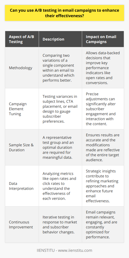 A/B Testing in Email Campaigns: Enhancing Campaign EffectivenessUnderstanding the MethodologyA/B testing, also known as split testing, is a crucial methodology that can significantly amplify the success of email campaigns. It helps marketers make precise, data-backed decisions that affect key performance indicators. By comparing two variations -- Version A and Version B -- of a single component within the email, marketers can ascertain which version elicits a more favorable response from the recipients, and hence, which one should be deployed for the wider audience.Fine-Tuning Campaign ElementsWhen it comes to email marketing, even the slightest adjustments can lead to varied customer reactions. Applying A/B testing to such minutiae as the subject line or the CTA (Call-to-Action) placement can reveal insights into subscriber preferences. For example, a subject line that poses a question might outperform one that includes a teaser. Or perhaps an email with a central image catches more attention than a text-heavy variant. A/B testing enables these hypotheses to be tested and proven with actual subscriber interaction.Critical Factors: Sample Size and DurationThe credibility of A/B testing results highly depends on the size of the test group and the duration. The test group must be representative of the entire target audience, thus requiring careful random selection procedures. Also, the test must run long enough to gather substantial data but not so long that the results become irrelevant due to a changing market or consumer preferences.Interpreting Data for Strategy RefinementAfter running the A/B test, it is essential to delve into the data gathered. This involves not just identifying which version outperformed the other but understanding why it may have been more effective. This might involve looking at metrics such as open rates, click rates, or time spent reading the email. From the insights gained, strategies can be refined and the most effective elements can be rolled out in subsequent campaigns.Continuous Improvement through Iterative TestingOne of the most potent advantages of A/B testing is the ability to use it continuously. Markets evolve, as do subscriber perceptions and behaviors. Regular A/B testing ensures that email campaigns remain fresh, relevant, and engaging. It encourages a culture of constant improvement and responsiveness to the target audience's shifting needs.In summary, A/B testing in email campaigns is a verified approach to escalate the effectiveness of email marketing efforts. Marketers who apply A/B testing can precisely fine-tune the array of campaign elements, aligning them with their audience's expectations and behaviors, and thus drive better campaign results. With a disciplined approach to sample selection, testing duration, and data analysis, A/B testing becomes an indispensable tool in the ever-competitive realm of email marketing.
