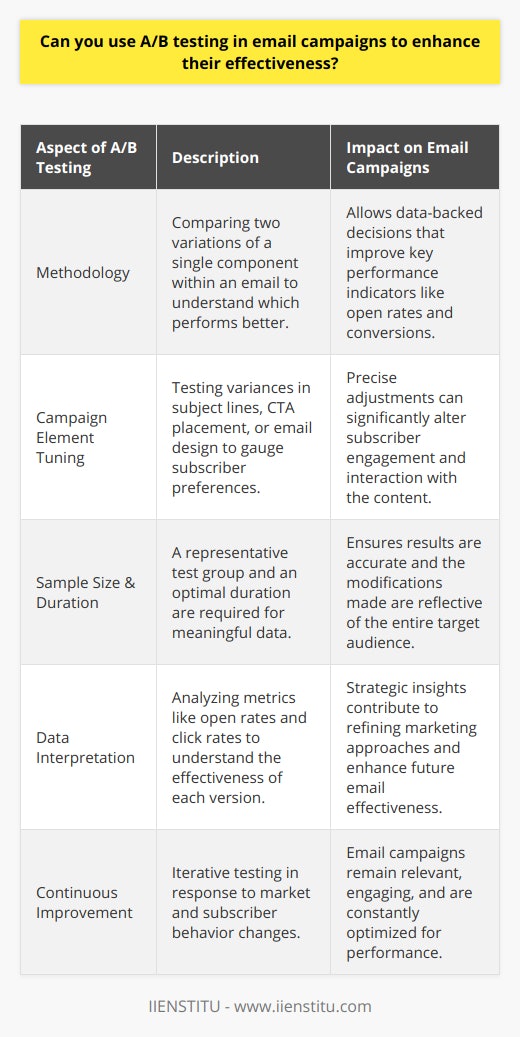 A/B Testing in Email Campaigns: Enhancing Campaign EffectivenessUnderstanding the MethodologyA/B testing, also known as split testing, is a crucial methodology that can significantly amplify the success of email campaigns. It helps marketers make precise, data-backed decisions that affect key performance indicators. By comparing two variations -- Version A and Version B -- of a single component within the email, marketers can ascertain which version elicits a more favorable response from the recipients, and hence, which one should be deployed for the wider audience.Fine-Tuning Campaign ElementsWhen it comes to email marketing, even the slightest adjustments can lead to varied customer reactions. Applying A/B testing to such minutiae as the subject line or the CTA (Call-to-Action) placement can reveal insights into subscriber preferences. For example, a subject line that poses a question might outperform one that includes a teaser. Or perhaps an email with a central image catches more attention than a text-heavy variant. A/B testing enables these hypotheses to be tested and proven with actual subscriber interaction.Critical Factors: Sample Size and DurationThe credibility of A/B testing results highly depends on the size of the test group and the duration. The test group must be representative of the entire target audience, thus requiring careful random selection procedures. Also, the test must run long enough to gather substantial data but not so long that the results become irrelevant due to a changing market or consumer preferences.Interpreting Data for Strategy RefinementAfter running the A/B test, it is essential to delve into the data gathered. This involves not just identifying which version outperformed the other but understanding why it may have been more effective. This might involve looking at metrics such as open rates, click rates, or time spent reading the email. From the insights gained, strategies can be refined and the most effective elements can be rolled out in subsequent campaigns.Continuous Improvement through Iterative TestingOne of the most potent advantages of A/B testing is the ability to use it continuously. Markets evolve, as do subscriber perceptions and behaviors. Regular A/B testing ensures that email campaigns remain fresh, relevant, and engaging. It encourages a culture of constant improvement and responsiveness to the target audience's shifting needs.In summary, A/B testing in email campaigns is a verified approach to escalate the effectiveness of email marketing efforts. Marketers who apply A/B testing can precisely fine-tune the array of campaign elements, aligning them with their audience's expectations and behaviors, and thus drive better campaign results. With a disciplined approach to sample selection, testing duration, and data analysis, A/B testing becomes an indispensable tool in the ever-competitive realm of email marketing.