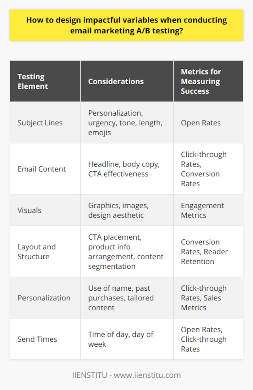 Designing impactful variables for A/B testing in email marketing is a meticulous task that can significantly enhance the effectiveness of a campaign by providing insightful data on customer preferences and behavior. To construct a robust test, one must have an in-depth understanding of their target demographic and a sharp focus on the elements that could lead to meaningful improvements in performance.Understanding Your AudienceThe foundation of successful A/B testing is grounded in a marketer's understanding of the target audience. Analyzing past interactions, purchasing history, and general demographic information can shed light on the preferences and behaviors of the audience. By translating this understanding into hypotheses, marketers can pinpoint opportunities to sway consumer behavior through targeted tests.Key Elements to TestOnce informed by audience knowledge, marketers can identify potential test variables that could make a significant impact. The most common and measurable elements include:1. **Subject Lines**: A compelling subject line can dramatically affect open rates. This is where creativity merges with data – marketers can test personalization, urgency, tone, length, and even the strategic use of emojis.2. **Email Content**: The actual body of the email offers numerous variables for testing, from the headline and body copy to calls-to-action (CTAs). The goal is to determine the messaging that resonates best with the audience.3. **Visuals**: Graphics, images, and overall design aesthetic play a crucial role in engaging the reader. Marketers can experiment with different imagery or graphical styles to see which generates a stronger connection.4. **Layout and Structure**: The organization of information within the email can influence how the reader processes the content. Layout testing can involve the placement of CTAs, the arrangement of product information, or the segmentation of content for readability.5. **Personalization**: The degree of personalization can be an influential variable. This may involve using the recipient's name, referencing past purchases, or tailoring content based on user behavior.6. **Send Times**: The time of day or week that an email is sent can have a bearing on open and click rates. Testing different send times can pinpoint when recipients are most likely to engage with the content.Single Variable TestingIt becomes vital to test a single element at a time – also known as isolated variable testing – to ensure that any performance differences can be accurately attributed to that one change. Changing multiple aspects of an email simultaneously may lead to ambiguity concerning which variable is driving results.Metrics for SuccessThe effectiveness of each variable is quantified by tracking specific metrics, such as open rates, click-through rates, conversion rates, and any subsequent engagement or sales metrics. This data not only informs the success of the current A/B test but also guides future marketing efforts.Continuously InnovatingLearning from A/B tests is an ongoing process. It is important for marketers to adapt their strategies based on the data, striving for continuous improvement in their campaigns. Such rigorous testing and refinement can elevate email marketing to new levels of precision and effectiveness.To summarize, constructing A/B tests with significant variables is a powerful strategy for optimizing email marketing campaigns. Marketers who invest time in understanding their audience, carefully select specific variables to test, and diligently analyze the outcomes can realize improved performance and, ultimately, greater marketing success.