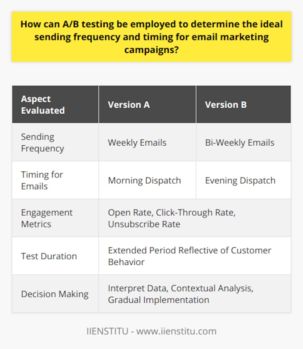 A/B testing is a robust experimental approach deeply ingrained in email marketing strategies. This pragmatic method carves out data-driven paths for determining email campaign aspects like the ideal sending frequency and timing.Determining Email Sending Frequency via A/B TestingTo harness the full potential of A/B testing for evaluating sending frequency, email marketers draft two distinct schedules. For instance, version A might include weekly emails, whereas version B could entail bi-weekly communications. The key is to ensure that everything else about the emails remains identical – content, design, offers – so that frequency is the sole differentiator.The subscriber base is divided randomly and evenly, with one segment receiving version A and the other version B. The engagement across these groups is meticulously tracked, focusing on metrics such as the open rate, click-through rate, and unsubscribe rate. In particular, a sudden rise in unsubscriptions may hint at email fatigue, signaling that the frequency is too high.Optimizing Email Timing with A/B TestingSimilar principles apply when determining the optimal email timing. Different versions of the campaign are dispatched at varied times or days. Some groups might receive emails early in the morning, others during lunch hours, while some in the evening. As engagement metrics amass, patterns will emerge, shedding light on when subscribers are most receptive.Building a Structured A/B Testing FrameworkPrecision in A/B testing pivots on a well-structured framework. The testing phase should extend over a period that is reflective of typical customer behavior, averting misinterpretation due to temporary trends. For instance, a testing span that overlaps with a holiday season might distort normal engagement patterns.Interpreting A/B Testing Findings and Implementing RefinementsThe rigor of A/B testing culminates in the interpretation phase. A marked uptick in engagement might champion one frequency or timing over another. However, marketers should approach borderline variations with caution, acknowledging the role of context and external variables. Innovations to the emailing plan should evolve incrementally, anchored on a clear understanding of the average user engagement cycle.In ClosingIn summation, A/B testing emerges as an indispensable asset for email marketers, empowering them to calibrate the mechanics of sending frequency and timing with precision. While the endeavor demands meticulousness in execution, judicious interpretation, and cautious alteration of strategies, its role in honing email marketing cannot be overstated. Using this empirical compass, marketers can navigate towards heightened relevance and engage their audiences with unrivaled efficacy.