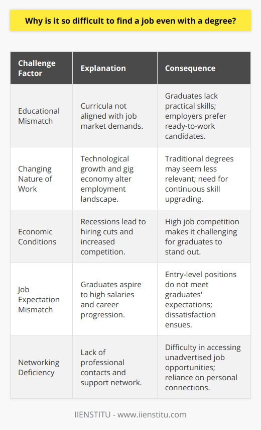 Finding employment with a degree can be a complex challenge for many graduates, and there are multiple factors at play in this scenario.One of the main reasons for this difficulty is that there is often a significant educational mismatch between what is taught in universities and what is required in the workplace. Academic institutions sometimes offer curriculums that are not fully aligned with the evolving demands of the job market. As a result, graduates might find themselves with theoretical knowledge that does not translate into the practical skills needed for the jobs available. Employers then face the issue of finding candidates who require less training and are ready to contribute from day one, leading to a preference for candidates with specific vocational skills or experience rather than those with a more general academic background.Moreover, the very nature of work is evolving rapidly. Technological advancements are not only automating tasks but also creating entirely new industries, which require workers to master new and often highly technical skills. The rise of the gig economy, with its focus on temporary and flexible jobs, alongside the growth in popularity of remote work, has transformed the standard employment model, sometimes making traditional degrees seem less relevant.Economic conditions also significantly influence job availability. In the wake of economic recessions or downturns, companies tend to hire fewer workers as they streamline operations to cut costs. With more people, including experienced professionals, vying for fewer jobs, the competition for each position becomes fiercer, which can leave recent graduates at a disadvantage.Additionally, graduates often have high expectations for their initial employment opportunities. They aspire to secure positions that not only pay well but also offer a clear trajectory for career progression. However, the reality of entry-level jobs often does not align with these expectations, leading to a mismatch between what degree holders anticipate in terms of employment and what is offered within the market.Networking is another significant component of the job hunt. Those with degrees but without a solid network of professional contacts in their desired field may find job opportunities elusive. Much of the employment market relies on who you know rather than what you know, and many jobs may not even be advertised publicly. A robust network can open doors to job leads, endorsements, and advice that can be crucial in securing a position.To enhance their employment prospects, graduates should strive to bridge the gap between their education and the needs of the job market. They can do this by continuous learning, seeking internships or practical experience in their field, and embracing the mindset of adaptability. Building a strong network through alumni associations, professional organizations, and leveraging platforms that specialize in professional development, such as IIENSTITU, can also be highly beneficial. Ultimately, blending the academic foundation provided by a degree with real-world skills and strong connections may increase the likelihood of finding suitable employment post-graduation.