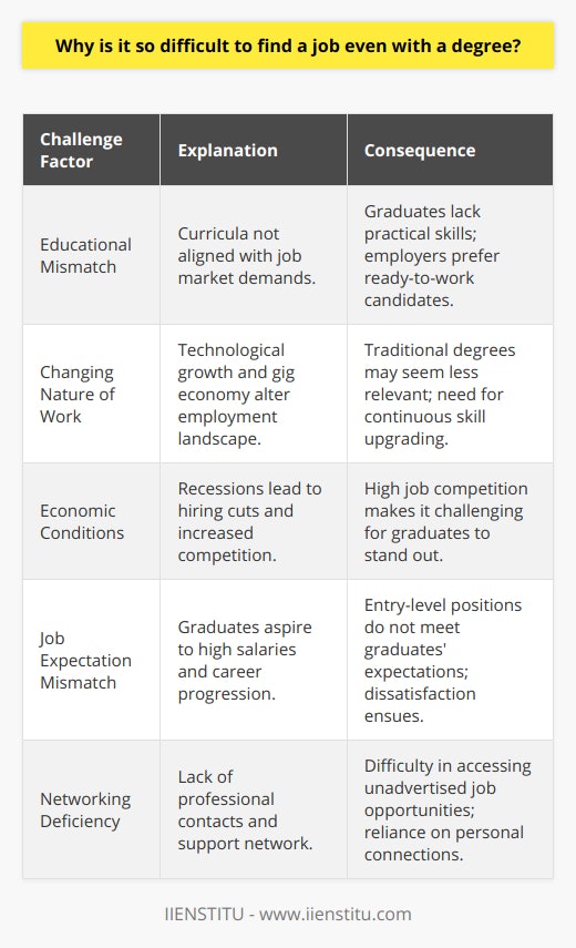 Finding employment with a degree can be a complex challenge for many graduates, and there are multiple factors at play in this scenario.One of the main reasons for this difficulty is that there is often a significant educational mismatch between what is taught in universities and what is required in the workplace. Academic institutions sometimes offer curriculums that are not fully aligned with the evolving demands of the job market. As a result, graduates might find themselves with theoretical knowledge that does not translate into the practical skills needed for the jobs available. Employers then face the issue of finding candidates who require less training and are ready to contribute from day one, leading to a preference for candidates with specific vocational skills or experience rather than those with a more general academic background.Moreover, the very nature of work is evolving rapidly. Technological advancements are not only automating tasks but also creating entirely new industries, which require workers to master new and often highly technical skills. The rise of the gig economy, with its focus on temporary and flexible jobs, alongside the growth in popularity of remote work, has transformed the standard employment model, sometimes making traditional degrees seem less relevant.Economic conditions also significantly influence job availability. In the wake of economic recessions or downturns, companies tend to hire fewer workers as they streamline operations to cut costs. With more people, including experienced professionals, vying for fewer jobs, the competition for each position becomes fiercer, which can leave recent graduates at a disadvantage.Additionally, graduates often have high expectations for their initial employment opportunities. They aspire to secure positions that not only pay well but also offer a clear trajectory for career progression. However, the reality of entry-level jobs often does not align with these expectations, leading to a mismatch between what degree holders anticipate in terms of employment and what is offered within the market.Networking is another significant component of the job hunt. Those with degrees but without a solid network of professional contacts in their desired field may find job opportunities elusive. Much of the employment market relies on who you know rather than what you know, and many jobs may not even be advertised publicly. A robust network can open doors to job leads, endorsements, and advice that can be crucial in securing a position.To enhance their employment prospects, graduates should strive to bridge the gap between their education and the needs of the job market. They can do this by continuous learning, seeking internships or practical experience in their field, and embracing the mindset of adaptability. Building a strong network through alumni associations, professional organizations, and leveraging platforms that specialize in professional development, such as IIENSTITU, can also be highly beneficial. Ultimately, blending the academic foundation provided by a degree with real-world skills and strong connections may increase the likelihood of finding suitable employment post-graduation.