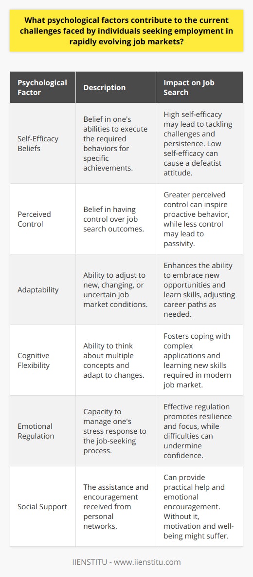 In rapidly evolving job markets, psychological factors can have a profound impact on an individual's ability to secure employment. Understanding these factors can help job-seekers better prepare for and navigate the complexities of the modern job search process.**Self-Efficacy Beliefs**One's belief in their capabilities to execute the behaviors required to produce specific performance attainments significantly influences their actions. High self-efficacy can propel a job-seeker to tackle challenging tasks and persist in the face of setbacks, thereby enhancing employment prospects. Conversely, low self-efficacy can result in a defeatist attitude and decreased efforts in job seeking.**Perceived Control**The extent to which individuals believe they have control over their job search and subsequent outcomes plays an important role. A sense of personal agency can lead to proactive behaviors and greater persistence, while a perceived lack of control can lead to passivity and a reduced likelihood of engaging in effective job search strategies.**Adaptability**The capacity to adjust one's thoughts, emotions, and behaviors to novel, changing, or uncertain job market conditions is a critical attribute. Job-seekers who demonstrate a high level of adaptability are more likely to embrace new opportunities, learn new skills, and pivot their career paths in response to market demands.**Cognitive Flexibility**Modern jobs often require the ability to think about multiple concepts simultaneously and to switch gears in response to changing environments or tasks. Those with greater cognitive flexibility are better at coping with complex job applications and can more easily learn new job-related skills, a necessity in the current job market landscape.**Emotional Regulation**Job-seeking is inherently stressful, with rejection and uncertainty being common elements of the process. Effective emotional regulation helps maintain composure and resilience, promoting a more sustained and focused job search. On the other hand, difficulties in managing emotions can undermine confidence and persistence.**Social Support**Interpersonal relationships and networks can significantly buffer the psychological stress associated with job-seeking. Support from others can not only provide practical assistance, such as job leads or references, but can also offer moral and emotional encouragement. Lack of support, in contrast, might lead to a sense of isolation, impacting motivation and well-being.In today's job market, where change is the only constant, it becomes imperative for job-seekers to cultivate these psychological strengths. Courses and resources offered by institutions like IIENSTITU can help individuals develop the necessary skills and attributes, such as adaptability and emotional intelligence, that can enhance employment prospects. By attending to these psychological factors, job-seekers can position themselves more favorably in a competitive and constantly evolving employment landscape.