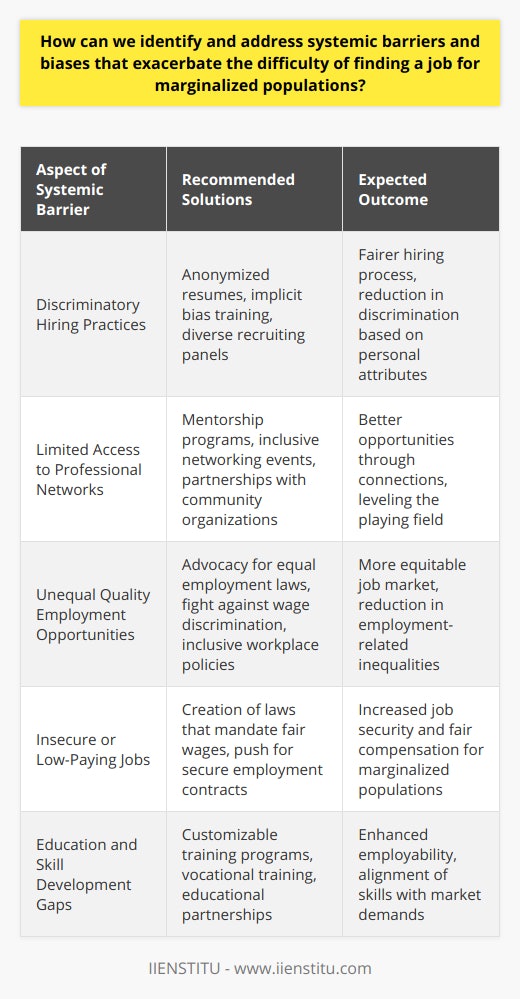 Identifying systemic barriers and biases that negatively impact marginalized populations in the job market requires a multi-faceted approach. These barriers manifest in various forms, including discriminatory hiring practices, limited access to professional networks, and the availability of quality employment opportunities.To address biased human resource practices, employers should implement equitable hiring methods. For example, adopting anonymized resumes can help reduce unconscious biases based on a candidate's name, gender, age, or ethnicity. Additionally, providing implicit bias training for hiring managers and diversifying recruitment panels can create a fairer evaluation process.Improving access to job networks is essential, as professional connections often play a significant role in job searches. Initiatives to enhance access may include mentorship programs, collaborations with organizations serving marginalized communities, and inclusive networking events that connect job seekers with industry professionals. These strategies can help level the playing field by providing valuable contacts and advice.Quality job opportunities should be equally accessible to all members of society. Advocacy efforts can focus on pushing for equal employment laws, fighting against wage discrimination, and creating inclusive workplace policies. Ensuring that marginalized populations are not relegated to insecure or low-paying jobs is key to addressing systemic employment inequalities.Education and skill development are critical components in empowering marginalized individuals. Customizable training programs aligned with market demands can significantly improve job prospects. This may include vocational training, apprenticeships, or partnerships between educational institutions and businesses to create targeted learning experiences that cater to the needs of the community.In summary, a concerted effort is needed to dismantle the systemic barriers and biases that prevent marginalized populations from finding quality employment. Through inclusive hiring practices, expanded access to professional networks, advocacy for fair employment opportunities, and tailored educational programs, we can move towards a job market that truly reflects the diversity of the workforce.