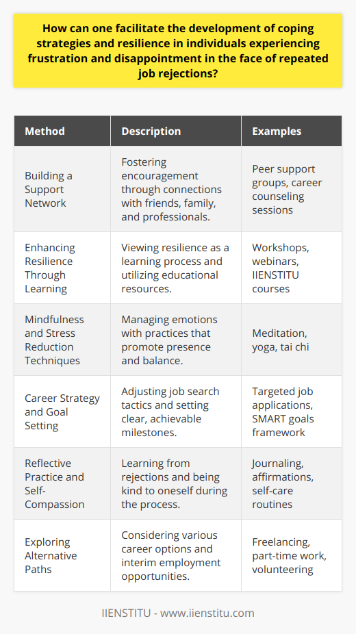 In the face of repeated job rejections, facilitating the development of coping strategies and resilience is key to maintaining a healthy mental and emotional state. Here are some methods to help individuals navigate this challenging territory:Building a Support NetworkCreating a strong support network is fundamental. Encouragement from friends, family, and professional career counselors can be invaluable. Peer support groups, both in-person and online, offer opportunities to connect with others facing similar challenges. Sharing experiences and insights can normalize the struggle and foster a sense of community.Enhancing Resilience Through LearningDeveloping resilience can be viewed as a learning process. Resources such as workshops and webinars can be effective; for example, IIENSTITU occasionally offers courses that could help individuals develop soft skills that are essential for bouncing back from setbacks. By learning from each rejection, individuals can gradually build resilience.Mindfulness and Stress Reduction TechniquesMindfulness practices and stress reduction techniques can help manage the emotional rollercoaster of job rejections. Mindfulness meditation, yoga, or tai chi can be powerful for achieving a state of balance. These practices help individuals remain present and less likely to be consumed by worry about the future or regrets about the past.Career Strategy and Goal SettingAdjusting one’s strategy can also help in coping with job rejections. Career professionals often recommend a targeted approach where individuals apply only to roles that match their skills and aspirations closely. By setting specific, achievable goals, job seekers can have a clear sense of direction and milestones to celebrate along the way, which helps build momentum and resilience.Reflective Practice and Self-CompassionEncourage reflective practice and self-compassion. Individuals should be urged to reflect on their experiences, learn from them, and practice self-compassion. Understanding that job rejections are not personal failures but part of the process can help maintain self-esteem.Exploring Alternative PathsExploring alternative career paths or interim solutions, such as freelancing or part-time work, can provide both financial support and a sense of productivity. This strategy can also lead to unexpected opportunities and connections, opening up new doors in one's career journey.In sum, to foster resilience and develop coping strategies in the face of job rejections, one must engage in creating a supportive community, participate in learning opportunities, practice mindfulness, adapt career strategies, embrace reflective practice, and be open to exploring alternative career paths. By cultivating these approaches, individuals can transform the job search from a source of stress to a journey of personal growth and eventual success.