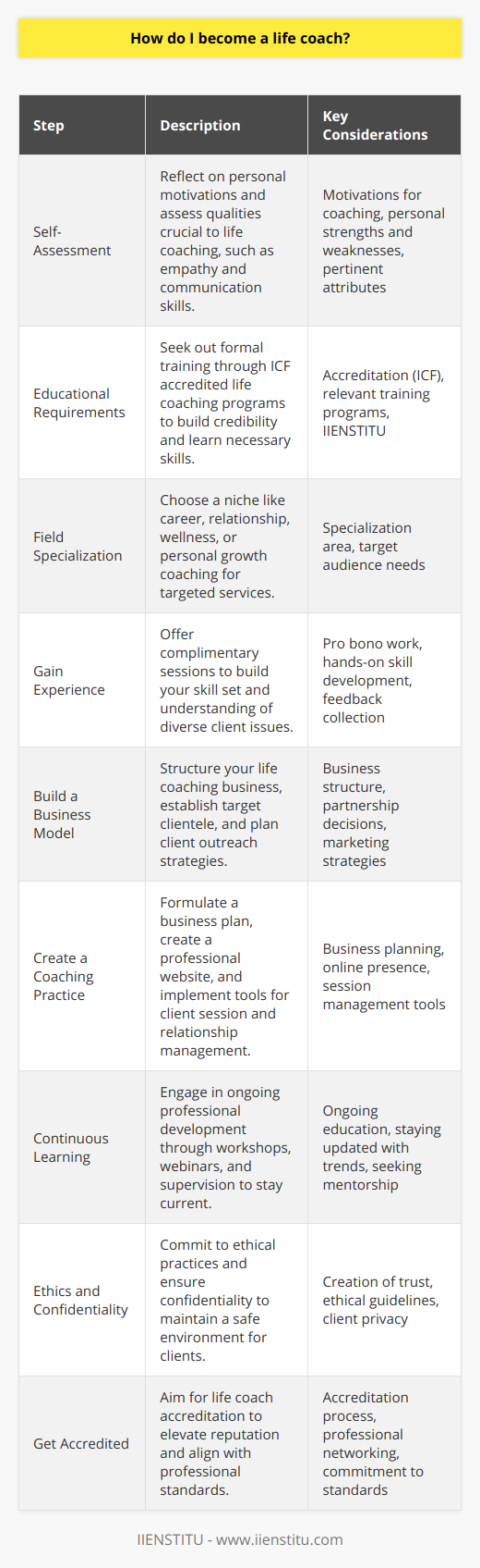 Becoming a life coach requires a blend of formal training, personal skills development, and genuine passion for helping others. Here's a step-by-step guide towards becoming a life coach:1. **Self-Assessment**:First, ask yourself why you want to become a life coach. You need to have a clear understanding of your motivations and a strong desire to assist others in achieving their personal and professional goals. Assess your strengths, weaknesses, and the attributes you possess that will help you in this career, such as empathy, patience, and excellent communication skills.2. **Educational Requirements**:While there is no mandatory degree required to become a life coach, many successful life coaches have completed relevant training programs. Look for life coaching certification programs that are accredited by the International Coach Federation (ICF), which is recognized globally for its rigorous standards.   - **IIENSTITU** offers programs in life coaching that can give you a solid grounding in the practical skills needed to be an effective coach. Enrolling in such a course can give you the knowledge base and certification that can be instrumental in building credibility with future clients.3. **Field Specialization**:Decide if you want to specialize in a particular area. Life coaches often focus on specific niches such as career coaching, relationship coaching, health and wellness, or personal development. By choosing a specialization, you can tailor your services to a specific audience who are seeking guidance in that particular area.4. **Gain Experience**:You can begin gaining experience by offering pro bono sessions to friends, family, or volunteers. This hands-on experience is invaluable for testing and improving your coaching skills, as well as understanding the variety of issues clients may bring to the table.5. **Build a Business Model**:Consider how you will structure your life coaching business. This includes deciding whether you'll work independently, partner with other coaches or wellness professionals, or seek employment within an organization. Also, identify your target clients and how you will reach them, such as through social media, speaking engagements, or networking events.6. **Create a Coaching Practice**:Develop your practice by establishing a business plan, creating a website, and setting up the necessary tools and technologies to manage your sessions and client relationships effectively.7. **Continuous Learning**:Life coaching is an evolving field. To stay relevant and effective, you must commit to ongoing professional development. This might include attending workshops, participating in webinars, reading recent publications in the field of psychology and personal development, and receiving supervision or mentoring.8. **Ethics and Confidentiality**:Understand the importance of ethics and confidentiality in your practice. As a life coach, you will be privy to sensitive personal information, and it is critical to create a safe and trustworthy environment for your clients.9. **Get Accredited**:Finally, consider seeking accreditation as a life coach through established bodies such as the ICF. Though not mandatory, accreditation can enhance your reputation, provide networking opportunities and ensure you adhere to high professional standards.By taking these steps, one can establish a credible and effective life coaching practice. Always remember the importance of genuine care for your clients' growth and maintaining integrity throughout your coaching career. Your ultimate goal should be to empower others to make sustainable, positive changes in their lives.