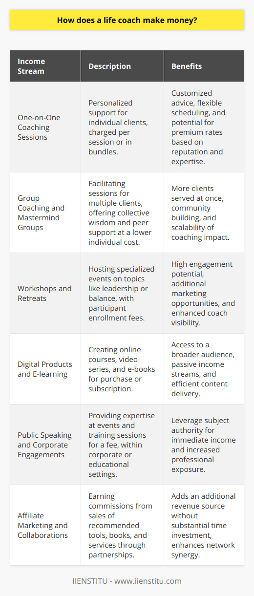 Life coaching, as a profession, offers numerous pathways for generating income by harnessing the skills and expertise of the coach to guide clients towards reaching their personal and professional aims. The versatility of the life coaching industry allows for various opportunities when it comes to earning potential. Here is an overview of the diverse income streams available to life coaches:**One-on-One Coaching Sessions**The conventional approach for a life coach to earn revenue is through one-on-one coaching sessions, where they provide direct, personalized support. Clients may seek a life coach's services for a multitude of reasons, from career aspirations to personal development goals. Life coaches typically charge a fee per session or offer a bundle of sessions at a set rate. Reputation, niche expertise, and geographic region can significantly influence these session fees.**Group Coaching and Mastermind Groups**To maximize impact and income, life coaches might facilitate group coaching sessions or mastermind groups. These formats allow clients to benefit from collective wisdom, accountability, and peer interaction. Group sessions are typically staged at a lower price point per individual, yet they can be more lucrative overall due to the higher volume of participants.**Workshops and Retreats**Life coaches frequently host workshops, webinars, and retreats focusing on specialized topics like leadership development or life balance. These gatherings are not only poised for income generation through participant enrollment fees but also provide a valuable environment for coaches to market their other services and products to an engaged audience.**Digital Products and E-learning**With the evolution of digital platforms, life coaches can extend their influence and income by creating online courses and digital resources. Tailored self-help programs, instructional video series, and e-books represent just a fraction of the content that can be monetized. By leveraging automated systems and evergreen content, coaches can cultivate a passive revenue stream that compensates for the cyclical nature of one-on-one client work.**Public Speaking and Corporate Engagements**Those who establish authority in the life coaching arena can harness speaking opportunities as a significant revenue channel. Corporations, nonprofits, and educational institutions may offer speaking fees for a coach's expertise during events and training sessions. These engagements serve a dual purpose by providing immediate income and by enhancing the coach's profile, which in turn may lead to additional client work.**Affiliate Marketing and Collaborations**Life coaches often recommend tools, books, and services that aid a client's growth journey. By engaging in affiliate marketing or forming strategic collaborations with relevant brands and professionals, a coach can yield commission from sales made through their recommendations.Life coaching as a vocation embodies the dual facets of altruism and entrepreneurship. Successful coaches slice through the canvas of traditional income sources, innovating and diversifying to build sustainable business models. This flexibility allows life coaches to not only survive but thrive in a competitive market by tailoring their revenue streams according to their unique skills, client demands, and the evolving digital landscape.