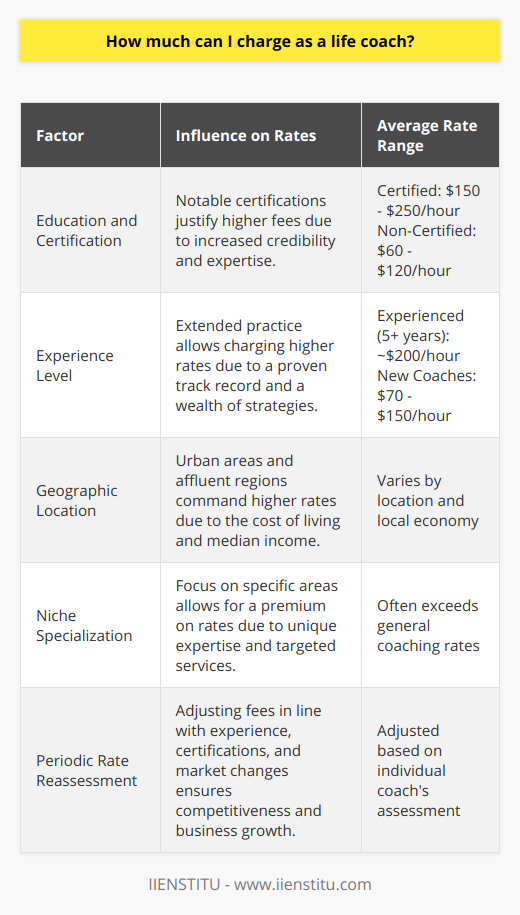 Determining how much to charge as a life coach requires careful consideration of various elements that influence the perceived and true value of your services. Here is a comprehensive approach to setting your rates.**Education and Certification: Impact on Rates**Education and certification serve as a benchmark for the quality of your coaching. Holding a notable certification, such as from the International Coach Federation (ICF), often correlates with the ability to charge higher fees. Clients generally perceive certified coaches as more credible and skilled, justifying an investment in their services. Certified life coaches can command an average hourly rate that typically ranges from $150 to $250, reflecting the rigorous training and professional standards they uphold. In contrast, coaches without certification might start with rates from $60 to $120 per hour, recognizing that their non-accredited status may influence clients' willingness to pay.**The Experience Factor in Pricing**Longevity in the life coaching field often equates to higher rates. Experienced life coaches benefit from a track record of successful client transformations and can draw from a deep well of strategies to facilitate personal growth. With five or more years of experience, a life coach can comfortably set rates around $200 per hour, appreciating their accumulated wisdom and the results they deliver. However, new coaches, while lacking extensive track records, can still establish a strong foundation by charging between $70 and $150 per hour as they build their reputations.**Geographic Location and Cost of Living**The region in which a life coach operates significantly impacts pricing structures. Urban settings typically allow for higher rates due to the greater cost of living and higher median incomes. Additionally, coaches servicing clients in more affluent areas may note a willingness among their clientele to invest in premium coaching services. It's essential for life coaches to research local market conditions and adjust their rates to align with geographical and economic factors.**Niche Specialization: Premium for Expertise**Specialized life coaches who focus on particular areas of development, such as executive coaching, health and wellness, or career transitions, can often justify higher fees. Such specialization may include additional training, certifications, and a proven track record in the specific niche. These experts can leverage their focused know-how by setting their rates to reflect the advanced knowledge and tailored services they offer, which can substantially exceed general coaching rates.To sum up, life coaching rates are subject to several critical factors: certification, experience level, local economic conditions, and niche expertise. By considering these determinants, life coaches can set well-founded and justified fees that both resonate with their target clientele and reflect the value they provide. It's recommended for life coaches to periodically reassess and adjust their rates in line with their evolving experience, additional certifications, and changing market dynamics to remain competitive and ensure sustainable business growth.