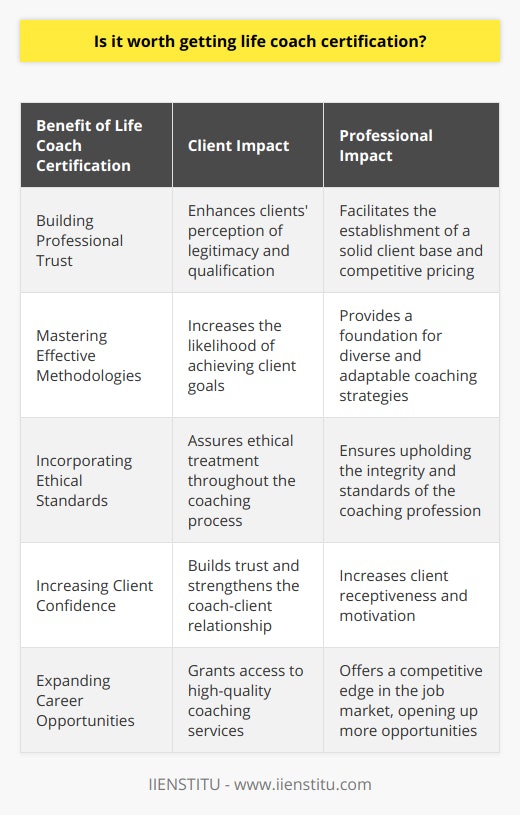 Life coaching as a profession has garnered significant interest over the past few years, with many people turning to life coaches to assist them in reaching their personal and professional objectives. Becoming a certified life coach not only adds to the fabric of one's professional offering but also enriches the experience provided to clients. Here are the key benefits of obtaining life coach certification:Building Professional TrustCertification grants life coaches professional trustworthiness. It is an acknowledgement of their commitment and investment in their professional development. Life coach certification signals to clients that the coach has undergone rigorous training and assessment, which can strongly influence their decision to engage with a coach. The enhanced perception of qualification and legitimacy can help certified coaches to establish a solid client base and set competitive prices for their services.Mastering Effective MethodologiesDuring the certification process, coaches become versed in diverse coaching methodologies and proven strategies that are essential for helping clients achieve their goals. This training provides a solid foundation that certified coaches can draw upon, ensuring that they can handle various clients' needs with adaptability and depth. Additionally, engaging in a certification program can instill coaches with a greater understanding of the ethical guidelines that govern the practice, ensuring they uphold the integrity of the profession.Increasing Client ConfidenceClients benefit from knowing that they are in the hands of a certified professional, which builds trust and ensures a stronger working relationship. This assurance increases the likelihood of positive outcomes because clients are more inclined to be open and motivated throughout the process. A life coach's certification reassures clients that they are receiving services backed by accredited education and professional standards.Expanding Career OpportunitiesPossessing a life coach certification can provide a competitive edge in the job market. Organizations and individuals that seek the services of a life coach often give preference to those who are certified, viewing this as a mark of professionalism and expertise. As a result, certified life coaches may find more doors open to them in terms of career opportunities, both in private practice and within organizations that value personal development.Overall, pursuing a life coach certification can play a pivotal role in a coach's career trajectory. It serves as a benchmark of their dedication to the practice and enhances the quality of service they can provide. While certification is not the solitary determining factor for success in life coaching, it certainly offers substantial benefits that can significantly influence both the coach's professional journey and the satisfaction of their clients. Considering the value that life coach certification brings to the table, it can certainly be deemed a worthwhile investment for those seeking to make a tangible impact in the field of coaching.