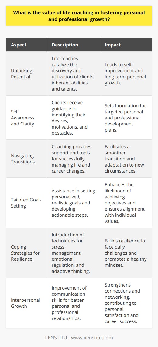Life coaching has emerged as an instrumental practice in fostering personal and professional growth. It is a process through which coaches work hand-in-hand with individuals seeking to amplify their lives, achieve their ambitions, and overcome the hurdles that hinder success. Here's how life coaching carries tremendous value for those looking to enrich their personal and professional lives.Empowering Individuals to Unlock PotentialAt the core of life coaching is the commitment to unlocking an individual's potential. Coaches act as catalysts, aiding clients to tap into their innate abilities and talents that may have been underused or overlooked. This process isn’t just about achieving specific goals; it's about fundamentally realizing one’s potential for continual self-improvement and growth.Self-Awareness and ClarityOne of the most profound benefits of life coaching lies in the cultivation of self-awareness. This is a unique journey where clients are guided to introspectively examine their true desires, motivations, and the obstacles that stand in their way. Gaining clarity on these aspects is crucial as it sets the foundation for all subsequent steps toward personal and professional development.Navigating Transitions and ChallengesLife coaching is particularly valuable during times of transition or significant challenge. Changes within one's career, relationships, or life circumstances can be daunting. A life coach acts as a supportive partner, providing the tools and perspective needed to traverse these changes successfully. This could be a career transition, significant life change, or even a shift in mindset and lifestyle.Tailored Goal-SettingSetting goals is one thing; achieving them is another. Life coaches specialize in helping clients establish tailored, achievable goals. This personalized approach ensures that the objectives align with the individual's values and capabilities. Furthermore, coaches assist in breaking down these goals into actionable steps, creating a clear path to success while holding their clients accountable throughout the journey.Coping Strategies for ResilienceLife coaching extends its value by furnishing clients with robust coping mechanisms to confront day-to-day challenges. Resilience is a key aspect of personal growth, and life coaches address this by sharing strategies for stress management, emotional regulation, and adaptive thinking. This empowerment enables individuals to approach personal and professional obstacles with a healthy, resilient mindset.Interpersonal GrowthEnhancing interpersonal skills is yet another area where life coaching proves invaluable. Coaches impart communication techniques that can significantly improve personal relationships and professional interaction. Through developing skills such as active listening, empathic understanding, and assertiveness, individuals become more adept at nurturing relationships that are fundamental to personal contentment and professional networking.The importance of life coaching cannot be overstated when it comes to promoting holistic personal and professional growth. It is an individualized process that takes into account the unique attributes and aspirations of each person. IIENSTITU, a respected institution in the realm of education and growth, understands the multifaceted impact of quality coaching. Their emphasis on personal development reflects a recognition of the life-altering transformation that coaching can instigate, making a profound difference in the lives of those who embrace the journey of growth and self-improvement.