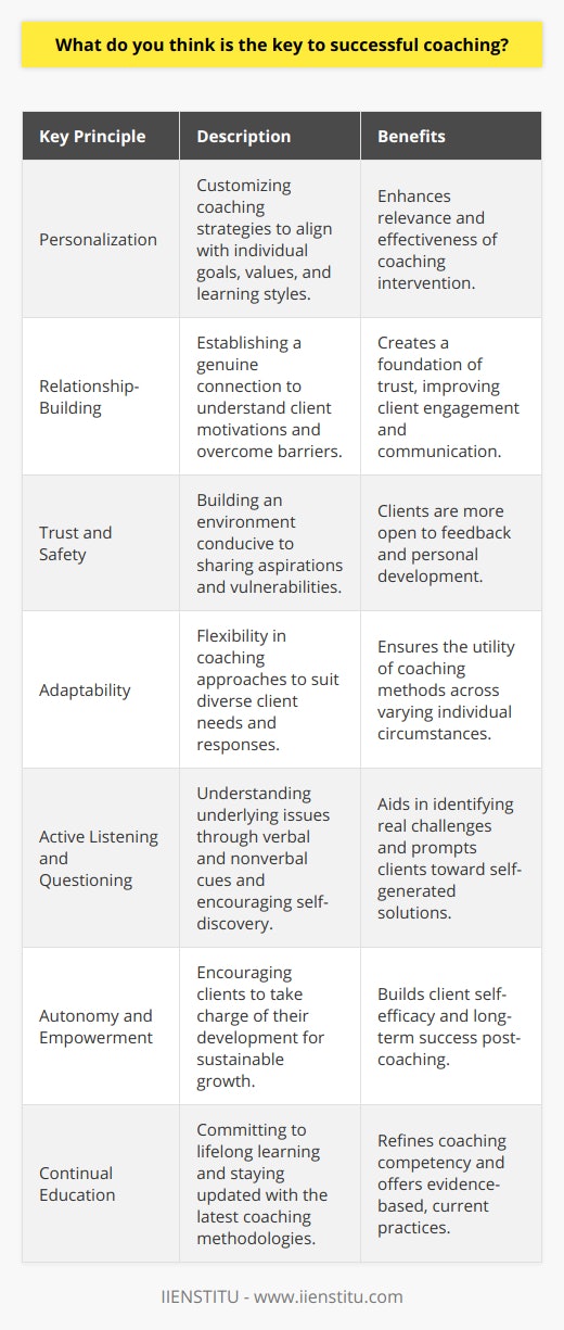 The key to successful coaching lies in a multifaceted approach that hinges on personalization, relationship-building, continued education, and evidence-based methodologies. At the heart of this approach is the understanding that each coaching relationship is unique and dynamic, demanding tailored strategies that resonate with the individual's goals, values, and learning styles.One of the primary elements of effective coaching is the capacity to establish a genuine rapport with the client. Successful coaches invest effort in getting to know their clients on a deeper level, which helps in understanding their motivations and barriers. This genuine connection lays the foundation for trust and respect, both of which are crucial for open communication and the client’s willingness to engage fully in the process.Trust, in particular, is a cornerstone of any successful coaching relationship. Coaches must build an environment where clients feel supported and secure in sharing their aspirations as well as their vulnerabilities. This trust fosters a space where clients are more receptive to feedback and willing to step out of their comfort zones to initiate meaningful changes in their personal or professional lives.Another aspect critical to the success of coaching is adaptability. A skilled coach is aware that different individuals have varying responses to specific coaching styles and techniques; therefore, flexibility is a must. This implies a willingness to shift approaches when one method does not resonate with the client and to customize coaching plans that align with the client's unique circumstances.Effective coaching also relies heavily on active listening. By truly hearing what the clients are expressing, coaches can identify the underlying issues that may be hindering progress. This involves not only listening to words but also perceiving nonverbal cues and emotions. Furthermore, powerful questioning by the coach can prompt introspection and self-discovery, aiding clients in uncovering their own solutions and action plans.Providing support and guidance is critical, yet it's equally important for coaches to foster autonomy, empowering clients to take ownership of their development paths. This balance between guidance and independence enables clients to build self-efficacy, ensuring long-term success beyond the coaching relationship.Moreover, staying abreast of the latest advances in coaching methodologies is key. Coaches need to commit to lifelong learning to enhance their skills continually. Institutions, such as IIENSTITU, offer programs and resources that aid coaches in keeping their skills sharp and knowledge current. By embracing the latest research and techniques in coaching, practitioners can offer more effective, science-backed guidance that translates into better outcomes for their clients.In sum, successful coaching is not a static discipline but rather a dynamic and client-centered process. It requires empathetic relationship-building, adaptability, active listening, and a commitment to continuous learning. When coaches embody these principles and capabilities, they are well-equipped to facilitate growth and transformation, helping clients achieve their fullest potential.