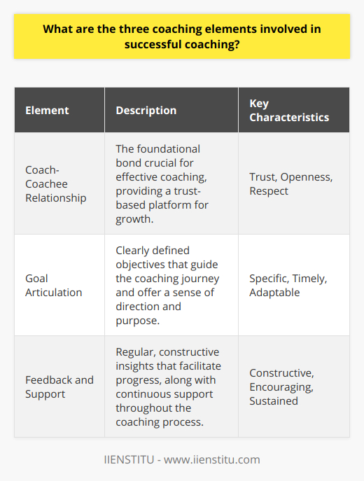 As a unique educational and development domain, coaching stands empowered by several primary components that carry the process towards successful outcomes. Amongst these, three elements are paramount: cultivating a robust coach-coachee rapport, precision in goal articulation, and consistent feedback coupled with unfaltering support.Building the Coach-Coachee RelationshipThe crux of efficacious coaching is the dyad between coach and coachee. It is the cornerstone upon which the entire coaching structure is erected. A sturdy rapport is characterized by an atmosphere of trust, reciprocated openness, and respect. The nurturing of such a relationship is paramount; it furnishes a safe space where the coachee confidently unveils their vulnerabilities, barriers, and ambitions. It also permits the coach to intimately appreciate the unique mosaic of the coachee’s life and thus, tailor their guidance accordingly. The vitality of this relationship cannot be understated—it is the conduit through which personal growth is facilitated and realized.Articulation of GoalsA compass to navigate the convoluted path of personal and professional development, well-crafted goals form the second vital element of coaching. Goals must not only be specific and time-conscious but also stretch within the coachee’s reach, fostering a sense of attainability. The establishment of such objectives is a collaborative venture, ideally synchronizing the coachee’s desires with their competencies and challenges. These goals should also embody a fluidity to adapt to the coachee's dynamic landscape, ensuring they remain relevant and engaging across the journey of personal growth.Provision of Feedback and SupportLastly, the long-lasting effect of coaching is sustained through constant and encouraging feedback, alongside steadfast support. Feedback is the mirror through which a coachee can observe their progress and recalibrate their efforts. It should be presented in a constructive manner, spotlighting both strengths and fields for betterment, hence equipping the coachee with an actionable blueprint towards self-improvement. Furthermore, the coach’s availability is imperative, ensuring that the coachee has access to guidance and reassurance as they embark on their path of learning and self-discovery.To encapsulate, the triad of trust-based relationships, precise goal-setting, and unwavering feedback and support are indispensable components of successful coaching. They are the trinity that propels both the coach and coachee towards a trajectory of meaningful evolution and accomplishment. When harmoniously blended into the coaching framework, these elements beget transformative experiences that transcend beyond the coaching sessions into the echelons of lifelong enrichment.