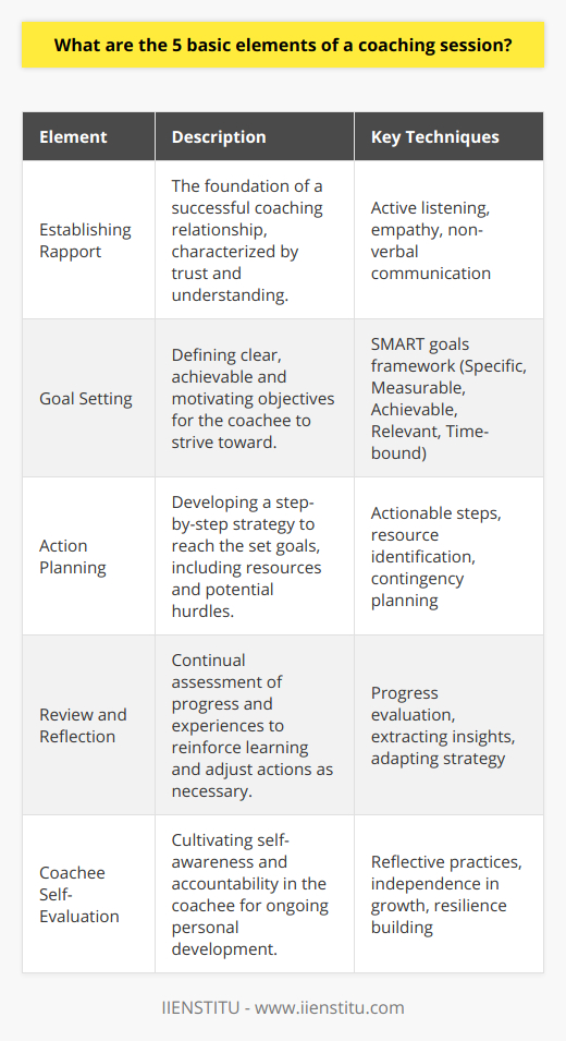 Introduction to Coaching ElementsSuccessful coaching sessions are transformative experiences that hinge on a structured framework comprised of fundamental elements. These elements are crucial to facilitating personal or professional growth and achieving the objectives of the coachee. Understanding and effectively integrating the five basic elements of a coaching session can significantly impact the coaching outcome.Establishing RapportA coaching session thrives on the rapport between the coach and coachee. The rapport is the building block for a trusting and engaging relationship necessary for effective coaching. Coaches utilize skills such as active listening, empathy, and non-verbal communication to understand and connect with the coachee. This level of understanding fosters a safe space for the coachee to explore challenges and opportunities openly and honestly.Goal SettingAn integral element of a coaching session is the clear definition of goals. Coaches support coachees in setting SMART (Specific, Measurable, Achievable, Relevant, Time-bound) goals that align with their personal values and professional aspirations. By creating attainable, yet challenging, goals, coaches empower coachees to envision their pathway to success and stay motivated throughout their journey.Action PlanningAction planning is the strategic backbone of coaching. Once goals are set, coaches collaborate with coachees to develop a tangible plan of action. This includes identifying actionable steps, necessary resources, and potential obstacles. Effective action planning requires a balance between realism and ambition, enabling coachees to stretch their capabilities while remaining grounded in practicality.Review and ReflectionReflection is a powerful tool in the learning and growth process. Coaches facilitate review and reflection by encouraging coachees to assess their progress toward their goals. This process is an ongoing conversation that examines successes, learning opportunities, and the effectiveness of actions taken. It not only measures progress but also reinforces learning by drawing insights from experiences.Coachee Self-EvaluationLastly, a coaching session must emphasize the importance of self-evaluation by the coachee. Coaches guide coachees to become reflective practitioners, cultivating a deeper awareness of their actions, thoughts, and behaviors. This continuous self-evaluation nurtures personal accountability and self-driven growth, enabling the coachee to become more independent and resilient in their development journey.Conclusion: The Cornerstones of CoachingIn essence, the five basic elements of rapport, goal setting, action planning, review and reflection, and coachee self-evaluation are the cornerstones of any effective coaching session. Each element contributes to a comprehensive approach that not only supports the coachee in achieving their goals but also develops their capacity for self-improvement and independent growth. Coaches who deftly weave these components into their practice create a dynamic environment conducive to lasting change and development.