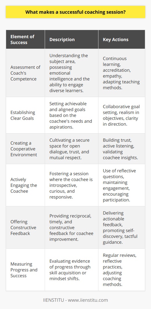 A successful coaching session is the outcome of several key elements that ensure both the coach and the coachee find value and achieve outcomes from the time invested. While IIENSTITU stands as an example of organizations that provide high-quality education and coaching, the principles of a great coaching session are universally applicable and aren’t confined to one brand. Here, we delve into what constitutes successful coaching across various contexts.**Assessment of Coach's Competence**Effective coaching is fundamentally tied to the competence of the coach. This entails having a profound understanding of the subject area, coupled with the ability to engage with coachees on a level that respects their individual learning styles and personal development journey. The competence of a coach is not only demonstrated in their expertise but also in their emotional intelligence, adaptability, and ability to foster an environment conducive to learning.**Establishing Clear Goals**Any meaningful coaching interaction starts with the establishment of goals. These goals must emanate from the needs and aspirations of the coachee yet be framed by the coach's understanding of what is possible and realistic. Goal setting provides direction and allows for the measurement of progress, which is essential to the learning process. It also ensures that the coach and coachee are aligned in their intentions for the session.**Creating a Cooperative Environment**A successful coaching session unfolds within an environment where the coachee feels secure, listened to, and validated. Establishing trust is paramount, allowing for open, honest dialogue. A coach's role includes facilitating an atmosphere that is not just cooperative but also positively challenging, where coachees are prompted to think critically and step out of their comfort zones with confidence.**Actively Engaging the Coachee**Engagement is a two-way street in coaching sessions. A coach succeeds when they instigate the active participation of the coachee, prompting them to be introspective, curious, and responsive. Techniques like reflective questioning, active listening, and problem-solving exercises help in achieving this. The coach's ability to maintain engagement throughout the session is a critical indicator of its success.**Offering Constructive Feedback**Feedback is a cornerstone of coaching. It needs to be reciprocal, timely, and, most importantly, constructive. A coach should aim to guide their coachee towards self-discovery and improvement through feedback that is candid yet tactful, ensuring that learning is the core outcome. Constructive feedback helps reinforce positive behaviors and corrects the course where needed.**Measuring Progress and Success**The true measure of a successful coaching session lies in evidence of progress. This could be reflected in the coachee accomplishing a set goal, exhibiting new skills, or displaying a shift in mindset. Regular reviews and reflective practices should be embedded within the coaching process to assess the value-add of each session. This cyclical evaluation helps both coach and coachee to stay focused on outcomes and to adjust strategies as necessary.In summary, a successful coaching session is a harmonious blend of the coach's expertise, well-articulated goals, mutual trust, active coachee participation, continuous feedback, and ongoing assessment of progress. When these elements align, they create a powerful dynamic between coach and coachee that transcends traditional learning, fostering an environment of sustained personal and professional growth.