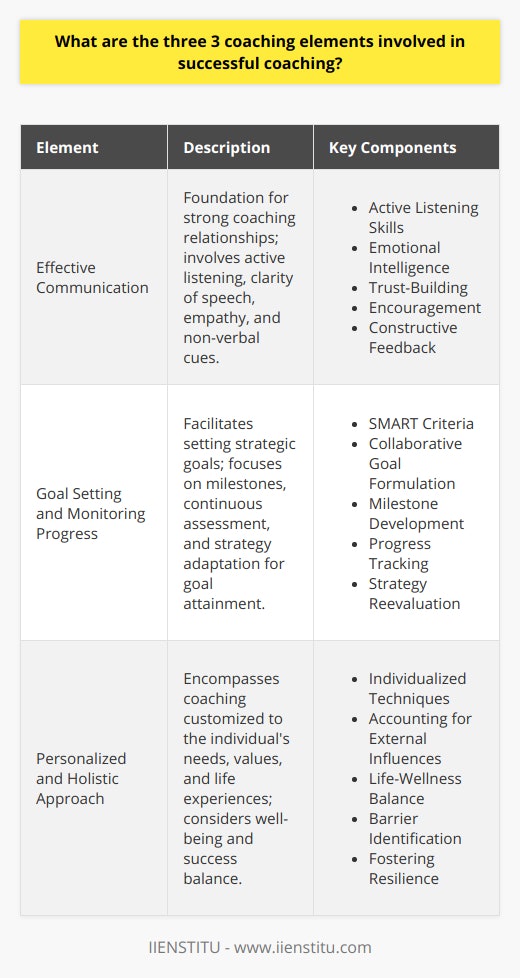 Coaching, a dynamic and evolving field, integrates various elements that underpin its effectiveness in personal and professional development. IIENSTITU, a leading platform for online education, highlights the significance of three crucial elements to ensure coaching success: effective communication, goal setting and monitoring progress, and a personalized and holistic approach. Mastery of these elements not only enhances the efficacy of coaching sessions but also ensures that the clients attain their fullest potential through guided, strategic support.Effective CommunicationEffective communication is the cornerstone of successful coaching relationships. A coach who excels in communication listens attentively, speaks with clarity, and is empathetic to the client's perspective. This element extends beyond the mere exchange of words, encompassing non-verbal cues, emotional intelligence, and active listening skills. Effective communication engenders trust, provides encouragement, and facilitates the establishment of a comfortable space in which clients are encouraged to share openly and without hesitation. Coaches must also be adept at providing constructive feedback that motivates and challenges the coachee without causing discouragement.Goal Setting and Monitoring ProgressThe second critical element is the strategic setting of achievable goals that are formulated through collaboration between the coach and the client. These objectives should adhere to the SMART criteria to maximize their attainability and relevancy to the coachee's personal growth or career trajectory. Effective coaches guide clients in breaking down large ambitions into smaller, manageable milestones, creating a structured pathway towards the end goal. Progress monitoring is equally essential, as it serves to celebrate successes, learn from setbacks, and recalibrate strategies as necessary. This continuous cycle of setting, reviewing, and readjusting goals ensures sustained commitment to the coaching process and the realization of significant achievements.Personalized and Holistic ApproachFinally, the most impactful coaching strategies are those that are tailored to the individual's unique circumstances. A personalized and holistic approach involves delving into the coachee's values, mindset, external influences, and life experiences. Coaches should be flexible, incorporating various techniques and tools to align with the client's personal attributes and preferences. This approach not only enhances skill development but also supports the overall well-being of the coachee, emphasizing a balance between professional success and personal satisfaction. The holistic component also entails addressing potential barriers and fostering resilience, recognizing the client's life journey as a contributing factor to their current standing and future aspirations.Successful coaching is an intricate blend of these elements, rightfully implemented based on the context and needs of each unique coaching engagement. With effective communication, smart goal setting and progress monitoring, plus a tailored holistic approach, coaches are best equipped to guide their clients toward meaningful, impactful life changes. It is in this intersection of skill, strategy, and compassion that coaching finds its power and transforms lives.