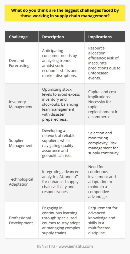 Professionals in supply chain management navigate a complex and dynamic field that requires a careful balance of strategic planning, execution, and adaptation. Amongst the most significant challenges in this area, demand forecasting, inventory management, and supplier management stand out as perennial obstacles that can have far-reaching impacts on an organization's performance and sustainability.Demand forecasting in supply chain management is akin to peering into a crystal ball with the intent to discern patterns and upcoming trends. The difficulty lies in the myriad of factors affecting consumer behavior, such as socio-economic shifts, changing technologies, market disruptions, and unforeseen global events that can skew predictions. This is further complicated by the trends of customization and personalization of products, which demand more nuanced understanding of consumer preferences. An accurate forecast ensures efficient resource allocation, but the unpredictability of supply and demand poses a considerable test for even the most seasoned supply chain professionals.When it comes to inventory management, the adage too much of anything is bad” couldn't be more appropriate. Excess inventory ties up capital, inflates costs, and risks obsolescence, while too little inventory can lead to stockouts, missed sales opportunities, and tarnished customer relationships. The challenge is magnifying in an era where lean management principles vie with the need for robust disaster preparedness – a delicate balance between cost-efficiency and resilience. Moreover, the rise of e-commerce has necessitated rapid and precise stock replenishment methods, making inventory management an increasingly complex puzzle to solve.Supplier management, the third major challenge, is about fostering and maintaining a network of reliable and ethical suppliers. It involves meticulous evaluation and selection processes, constant monitoring, and sometimes the requirement to cultivate multiple sources to mitigate risk. In addition, issues like supplier reliability, quality assurance, compliance with regulations, and the negotiation of terms and prices add layers of complexity. Geopolitical tensions and trade conflicts can also play havoc with established supply chains, illustrating how external factors can impose difficult supplier management scenarios. Indeed, the interplay between these three challenges creates a scenario that is anything but straightforward – a continually evolving tapestry that requires supply chain managers to be agile, informed, and strategic in their decision-making. Supply chain management is not simply about logistics and procurement; it's a multifaceted discipline that integrates aspects of economics, communication, risk management, and technology.In order to tackle these challenges, supply chain professionals must leverage advanced analytics, invest in technology like AI and IoT to enhance visibility and responsiveness, and foster strong relationships both within and outside their organizations. Training and development through specialized courses or institutions like IIENSTITU can provide professionals with the knowledge and skills necessary to excel amidst these challenges and contribute to the creation of agile, resilient, and efficient supply chains.