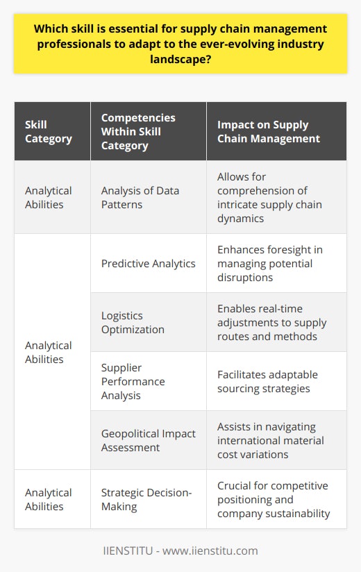 The paramount skill essential for supply chain management (SCM) professionals, particularly in an ever-evolving industrial landscape, is robust analytical abilities. The emergence of next-generation technologies, coupled with a data-centric operational model, has catalyzed a notable shift within the SCM arena. This evolution requires SCM professionals to not only comprehend large datasets but also transform this information into strategic business initiatives.Analytical abilities within SCM encompass a myriad of competencies, including the analysis of complex data patterns, the execution of predictive analytics to forecast supply chain disruptions, and the optimization of logistics based on real-time data. Proficient analytical skills enable SCM professionals to dissect and understand the multifaceted nature of global supply chains, where a myriad of variables such as consumer demand, inventory levels, and delivery times converge.A quintessential example of analytical prowess in SCM is demonstrated through the navigational capacity within the myriad facets of the supply chain. For instance, recognizing and adjusting to the variability in supplier performance, understanding how geopolitical factors may influence material costs, or identifying the most efficient transportation routes. Such insights are crucial for maintaining an agile and responsive supply chain.Moreover, SCM professionals must use their analytical skills to spearhead strategic decision-making, which is foundational to sustaining competitiveness. With the ability to distill data into cogent analyses, SCM practitioners can adeptly manage risk and enhance their organization’s adaptability. Succinctly put, professionals who deftly interpret data can yield substantial advantages by driving down costs, improving service levels, and ensuring sustainability in operations.In terms of professional development, SCM individuals should engage in opportunities that further cultivate their analytical talents. Education and professional training, including that offered by establishments like IIENSTITU, can significantly bolster one's proficiency in this domain. Comprehensive programs, whether through academic courses, specialized workshops, or recognized certifications, serve as conduits for enhancing these indispensable skills.To remain relevant and productive in the dynamic world of SCM, professionals must commit to ongoing learning and skill refinement. Maintaining a keen insight into evolving best practices, emerging technologies, and innovative analytical methods is not merely a recommendation—it is a requisite for success in the modern supply chain milieu. Deploying analytical skills with precision and forethought will, unequivocally, ensure more informed, intelligent, and impactful outcomes in the fast-paced world of supply chain management.