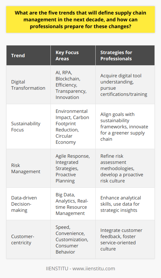 In the next decade, supply chain management is set to undergo transformation driven by emergent trends that seek to adapt to changing business landscapes and consumer expectations. As we navigate through these evolving dynamics, there are five pivotal trends that professionals in the field must be aware of and prepare for to remain proficient and competitive.1. **Digital Transformation:** The supply chain landscape is witnessing a significant shift through the adoption of technologies such as AI, RPA, and blockchain. These tools not only offer enhanced efficiency and accuracy but also foster transparency and innovation in supply chain processes. Professionals aiming to excel must acquire a strong understanding of these digital tools and consider certifications or training opportunities to grasp their strategic application within the industry.2. **Sustainability Focus:** With an increased public and corporate emphasis on environmental impact, sustainability is moving from a buzzword to business imperative in supply chain management. This trend involves not only reducing carbon footprints but also embracing circular economy principles, including recycling and upcycling within supply chains. Supply chain actors should thus align their goals with broader sustainability frameworks and seek to innovate in ways that contribute to a greener supply chain.3. **Risk Management:** The COVID-19 pandemic underscored the fragility of global supply chains, placing risk management at the forefront of strategic planning. Integrated risk management strategies that allow for agile response to unforeseen events are becoming the norm. Professionals should refine their risk assessment methodologies and cultivate a culture of proactive risk planning.4. **Data-driven Decision-making:** Big data and analytics are becoming central to strategic decision-making in supply chains. Leveraging real-time data allows for more efficient resource allocation and process management. To harness the power of data, professionals should improve their analytical skills and learn to manipulate data for prescriptive, predictive, and descriptive analytical insights.5. **Customer-centricity:** Supply chains are evolving from a focus on operational efficiency to a customer-driven approach that prizes speed, convenience, and customization. Addressing the need for a seamless customer experience requires a deep understanding of consumer behaviors and preferences. Professionals in the field should be adept at integrating customer feedback into supply chain optimization and fostering a service-oriented culture.To effectively prepare for these changes, professionals might seek resources and education from specialized institutions such as IIENSTITU, offering courses and insights tailored to the future of supply chain management. Actively participating in industry forums, engaging in continuous learning, and adopting a mindset open to innovation will distinguish professionals ready to lead in the supply chain domain of tomorrow.