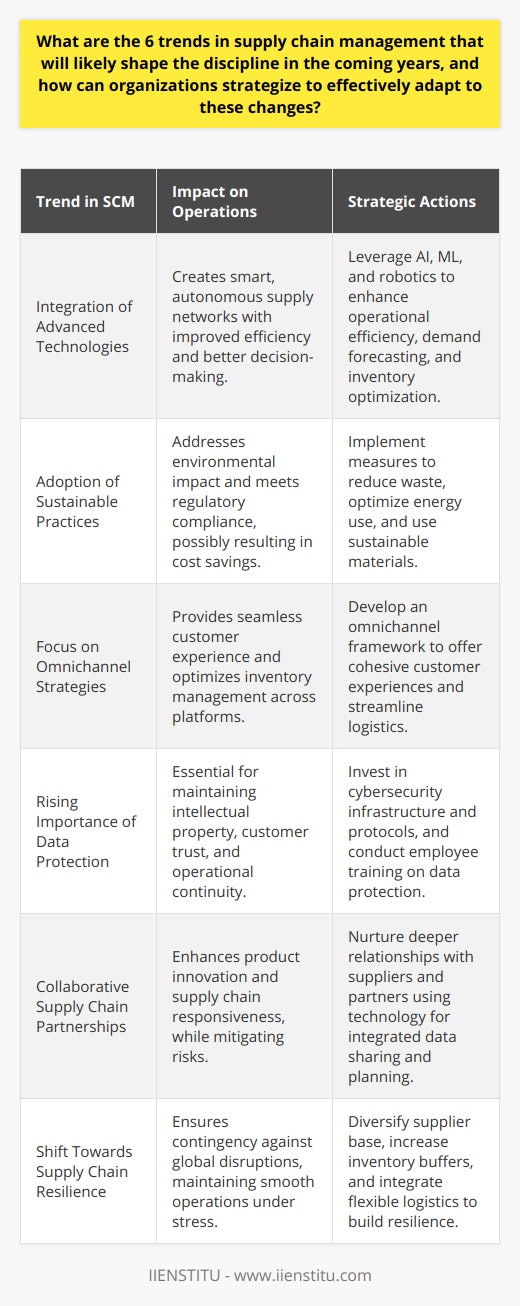 As we look toward the future of supply chain management (SCM), six key trends stand out in their potential to significantly influence the discipline. Organizations that proactively strategize to adapt to these trends will be better positioned to thrive in an increasingly complex supply environment.1. **Integration of Advanced Technologies**: The SCM sector is increasingly leveraging AI, ML, and robotics, propelling the transformation of traditional supply chains into smart, autonomous networks. This integration leads to greater operational efficiency, improved demand forecasting, and optimization of inventories. Companies now have access to precise, actionable insights that enable quicker, more informed decisions and operational agility.2. **Adoption of Sustainable Practices**: Amidst rising environmental concerns and regulatory pressures, sustainability has become a critical consideration in SCM. Companies are re-evaluating their operations to reduce waste, optimize energy use, and shift towards more sustainable materials. Incorporating these practices not only meets stakeholder expectations but can also result in cost savings and enhanced market positioning, setting the stage for long-term, sustainable growth.3. **Focus on Omnichannel Strategies**: The blurred lines between physical and digital commerce are driving organizations to develop robust omnichannel capabilities. By offering a cohesive customer experience across various purchasing platforms, companies are not just satisfying customers but also streamlining inventory management and logistics operations. In turn, this strategy has the potential to unlock new avenues for revenue and growth within supply chain management.4. **Rising Importance of Data Protection**: The digitization of supply chains has rendered data a prime corporate asset – and an attractive target for cyberattacks. Protecting this asset is paramount to maintaining intellectual property, customer trust, and operational continuity. Investments in cybersecurity infrastructure, protocols, and employee education are essential to safeguard against breaches and maintain the integrity of the supply chain.5. **Collaborative Supply Chain Partnerships**: Modern supply chains are ecosystems of interdependent entities. Recognizing the value of collaboration, many organizations are nurturing deeper relationships with their suppliers and partners, often through technology platforms that enable data sharing and integrated planning. Such partnerships can mitigate risks, improve product innovation, and enhance overall supply chain responsiveness.6. **Shift Towards Supply Chain Resilience**: Recent global events have proven that supply chains need to be designed for resilience as much as for efficiency. Companies are reassessing their risk management strategies and supply chain designs to increase their ability to absorb shocks and continue operations smoothly. This includes diversifying supplier bases, increasing inventory buffers, and integrating flexible logistics solutions.Organizations that strategically embrace these trends will not only future-proof their supply chains, but also unlock new levels of innovation, efficiency, and customer satisfaction. By prioritizing adaptability and resilience, companies will be prepared for the dynamic, ever-evolving landscape of supply chain management. With an open approach to change and innovation, the discipline stands to not only evolve but revolutionize how we perceive the flow of goods and services across the globe.