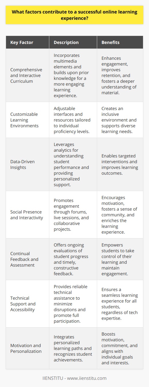 Online learning provides a unique set of advantages and challenges, and several key factors contribute to making it a successful endeavor, both for students and educators. Here are some of the essential components that can significantly enhance the quality and effectiveness of an online learning experience:**Comprehensive and Interactive Curriculum**A successful online learning experience is underpinned by a curriculum that is not only comprehensive in scope but interactive in nature. This includes integrating multimedia elements such as videos, interactive quizzes, and simulations that make learning more engaging. Effective courses are often structured to build upon prior knowledge, enabling students to progress at a steady pace while solidifying their understanding of complex concepts.**Customizable Learning Environments**The ability to tailor the learning environment to individual needs is a standout feature of online learning. Whether it’s adjusting the interface for better accessibility or providing supplemental resources for different levels of proficiency, these customizable aspects help create a more inclusive and effective learning environment that caters to a diverse student population.**Data-Driven Insights**Online learning platforms can provide data-driven insights into student performance, allowing for timely intervention and personalized support. By analyzing trends in engagement and comprehension, educators can identify areas where students might be struggling and offer targeted guidance. This individualized approach to learning ensures that each student receives the support they need to be successful.**Social Presence and Interactivity**Even though students may be distributed across various locations, maintaining a social presence and encouraging interactivity among participants is important for motivation and learning retention. Opportunities for students to engage with one another and with instructors, whether through forums, live sessions, or collaborative projects, help to replicate the social aspect of a traditional classroom and enrich the overall online learning experience.**Continual Feedback and Assessment**Effective online learning involves continuous feedback and assessment to help students understand their progress and areas for improvement. Constructive feedback provided in a timely and accessible manner encourages learners to take ownership of their learning journey and to remain engaged with the course material.**Technical Support and Accessibility**Access to reliable technical support is essential for a seamless online learning experience. Institutions that prioritize the availability of technical assistance help prevent disruptions due to technical issues and ensure that all students, regardless of their technological expertise, can participate fully in online courses.**Motivation and Personalization**Keeping learners motivated in an online setting requires a level of personalization that resonates with their individual learning goals and interests. Personalized learning paths, recognition for achievements, and opportunities for self-directed learning can lead to a more motivated and committed student body.In conclusion, a successful online learning experience is a multifaceted endeavor achieved by blending robust technology, engaging and adaptable materials, ample support, and the encouragement of community and interactivity. Each of these factors plays an integral role in creating an enriching and effective virtual classroom that meets the diverse needs of learners worldwide.