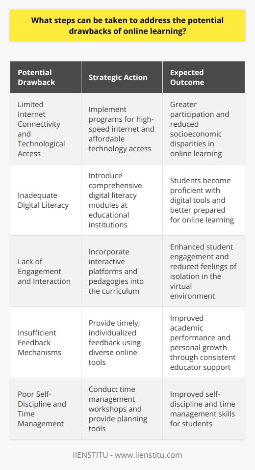 In the ever-evolving landscape of education, online learning has emerged as a staple means of instruction. However, with its rise comes several challenges that must be met with strategic actions to ensure a productive and inclusive learning environment for all. Here are measures that can be taken to address potential drawbacks associated with online learning:1. Enhancing Internet Connectivity and Technological Access:A fundamental barrier to online learning is the lack of reliable internet connectivity and access to technology. To combat this, governments and educational institutions can partner to implement programs that provide high-speed internet solutions and affordable technological devices to underserved communities. This step ensures that students from various socioeconomic backgrounds can participate in online classes without hindrance.2. Introducing Comprehensive Digital Literacy Courses:Digital literacy is vital in navigating the realm of online learning. To this end, IIENSTITU, as an educational institution, could introduce comprehensive digital literacy modules, equipping students with the necessary skills to confidently engage with digital tools, understand cybersecurity basics, and participate effectively in virtual learning spaces.3. Leveraging Interactive Platforms and Pedagogies:Real-world applications and interactive platforms should be woven into the fabric of online curricula. This could include simulations, virtual labs, and role-playing exercises that make the content relatable and digestible. Instructors can take advantage of discussion boards, breakout rooms, and virtual reality to simulate classroom interaction, thus maintaining student engagement and mitigating feelings of isolation.4. Prioritizing Regular and Constructive Feedback:Constructive feedback is the cornerstone of effective learning. Educators must be adept at leveraging online tools to provide timely, individualized feedback. This process could involve the use of analytics to track student progress, video feedback for a more personal touch, and regular virtual office hours to discuss academic performance and personal growth.5. Fostering Self-Discipline and Time Management:Online learning requires a higher level of self-discipline and time management than traditional classroom settings. Educators can introduce time management workshops and planning tools to aid students in organizing their study schedules, prioritizing tasks, and sticking to deadlines, helping them cultivate lifelong skills that extend beyond their educational endeavors.Each of these steps creates a supportive, accessible, and interactive online learning environment that mimicks the benefits of traditional classroom learning while taking advantage of the flexibility and innovation inherent in digital education. With thoughtful implementation, the potential drawbacks of online learning can be transformed into opportunities for growth and inclusivity.