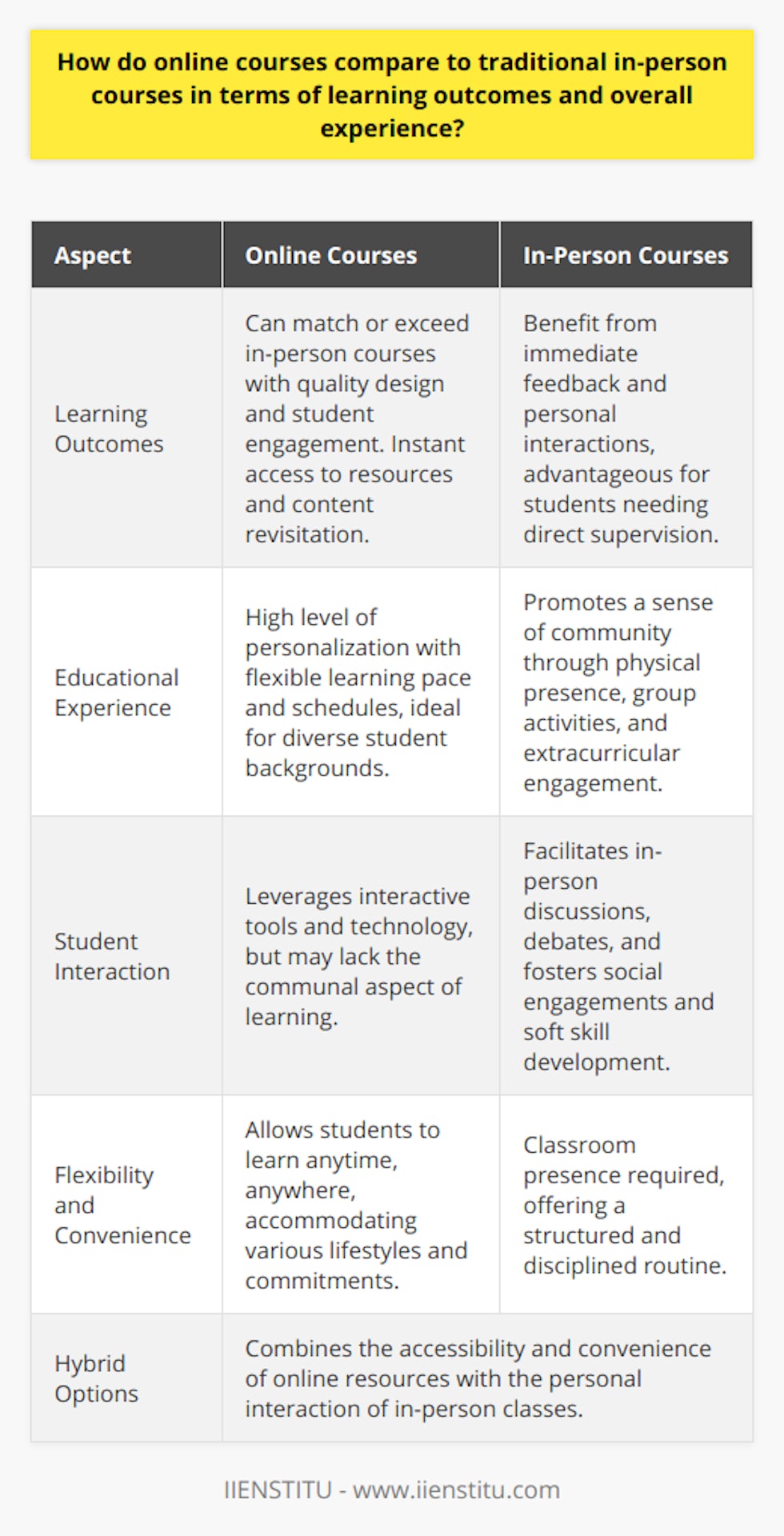 The educational landscape has been drastically redefined with the rise of online learning platforms, among which IIENSTITU stands out for its commitment to quality and accessibility. When comparing online courses to traditional in-person courses, there are several facets to consider regarding learning outcomes and overall experience.**Learning Outcomes – Online vs. In-Person**A key consideration in the debate between online and traditional courses is the impact on learning outcomes. Research indicates that learning outcomes in online courses can be equivalent to, if not surpass, those in traditional classroom settings, provided the courses are well-designed and the students are engaged. This suggests that the medium through which content is delivered, whether digital or physical, may be less important than the instructional design and delivery.Online platforms like IIENSTITU leverage cutting-edge technology and pedagogical methods, enabling students to access comprehensive course materials and engage with interactive tools that can augment the learning process. The effectiveness of online learning is often bolstered by instant access to vast resources and the ability to revisit lectures and materials as needed.Conversely, in-person education facilitates immediate feedback and personal interactions that can clarify complex ideas and stimulate intellectual debate. The structured environment of traditional classrooms can also benefit students who thrive under direct supervision and a more regimented learning schedule.**Overall Experience – Personalization vs. Community**The overall educational experience differs notably between online and in-person courses. Online education offers a level of personalization and convenience that is hard to match in traditional settings. Students can learn at their own pace, often at times that fit around their commitments. This flexibility can be particularly beneficial for adult learners, part-time students, or those with mobility challenges.However, online learning may lack the sense of community and connection that comes from being physically present with peers and instructors. Traditional in-person courses often foster a vibrant community through group projects, in-class discussions, and extracurricular activities. These experiences can be integral to student satisfaction and the development of soft skills, yet they pose a challenge to replicate fully in an online format.**Hybrid Approaches**To bridge the gap, some institutions offer hybrid models, which combine the strengths of both online and in-person education. These blended programs can provide the convenience and accessibility of online resources, alongside the personal interaction and structured learning environment found in traditional settings.**Conclusion**In summary, the comparison between online courses and traditional in-person courses reveals a complex picture, where learning outcomes can be similar but the experiences differ significantly. The choice between the two modalities should be made based on personal learning styles, preferences, and objectives. Online courses, exemplified by platforms like IIENSTITU, offer unparalleled flexibility and reach, making high-quality education more accessible than ever. In-person courses, on the other hand, excel in creating a dynamic, interactive learning environment that can foster deep professional relationships. Both approaches have distinctive merits, and in an ideal educational ecosystem, learners would benefit from a blend of both to achieve the best possible outcomes.