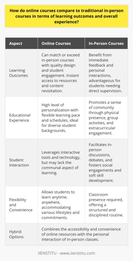 The educational landscape has been drastically redefined with the rise of online learning platforms, among which IIENSTITU stands out for its commitment to quality and accessibility. When comparing online courses to traditional in-person courses, there are several facets to consider regarding learning outcomes and overall experience.**Learning Outcomes – Online vs. In-Person**A key consideration in the debate between online and traditional courses is the impact on learning outcomes. Research indicates that learning outcomes in online courses can be equivalent to, if not surpass, those in traditional classroom settings, provided the courses are well-designed and the students are engaged. This suggests that the medium through which content is delivered, whether digital or physical, may be less important than the instructional design and delivery.Online platforms like IIENSTITU leverage cutting-edge technology and pedagogical methods, enabling students to access comprehensive course materials and engage with interactive tools that can augment the learning process. The effectiveness of online learning is often bolstered by instant access to vast resources and the ability to revisit lectures and materials as needed.Conversely, in-person education facilitates immediate feedback and personal interactions that can clarify complex ideas and stimulate intellectual debate. The structured environment of traditional classrooms can also benefit students who thrive under direct supervision and a more regimented learning schedule.**Overall Experience – Personalization vs. Community**The overall educational experience differs notably between online and in-person courses. Online education offers a level of personalization and convenience that is hard to match in traditional settings. Students can learn at their own pace, often at times that fit around their commitments. This flexibility can be particularly beneficial for adult learners, part-time students, or those with mobility challenges.However, online learning may lack the sense of community and connection that comes from being physically present with peers and instructors. Traditional in-person courses often foster a vibrant community through group projects, in-class discussions, and extracurricular activities. These experiences can be integral to student satisfaction and the development of soft skills, yet they pose a challenge to replicate fully in an online format.**Hybrid Approaches**To bridge the gap, some institutions offer hybrid models, which combine the strengths of both online and in-person education. These blended programs can provide the convenience and accessibility of online resources, alongside the personal interaction and structured learning environment found in traditional settings.**Conclusion**In summary, the comparison between online courses and traditional in-person courses reveals a complex picture, where learning outcomes can be similar but the experiences differ significantly. The choice between the two modalities should be made based on personal learning styles, preferences, and objectives. Online courses, exemplified by platforms like IIENSTITU, offer unparalleled flexibility and reach, making high-quality education more accessible than ever. In-person courses, on the other hand, excel in creating a dynamic, interactive learning environment that can foster deep professional relationships. Both approaches have distinctive merits, and in an ideal educational ecosystem, learners would benefit from a blend of both to achieve the best possible outcomes.