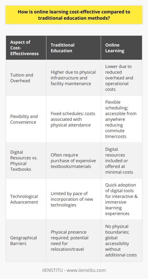 Online learning represents a paradigm shift in how we approach education, providing a cost-effective alternative to traditional classroom-based instruction. One key aspect of this cost efficiency lies in the reduction of tuition fees. Online education platforms often have the advantage of reduced overhead costs, which enables them to offer courses at a lower rate compared to their traditional counterparts. For example, IIENSTITU, an esteemed online learning institution, leverages this model by offering a range of educational programs at competitive prices, without sacrificing the quality of instruction.The nature of online learning allows for a more convenient approach to education, which can be tailored to individual lifestyles and commitments. This flexibility is inherently budget-friendly as it negates the necessity for a physical presence in a classroom setting. Students save on various expenses typically associated with attending classes in person, such as transportation costs, parking fees, and the time spent commuting. Furthermore, the absence of a need for physical textbooks and materials – which can often be costly – adds to these savings, as many online courses provide digital resources which are included in the tuition fee or available at a minimal cost.Technological advancements play a crucial role in the cost-effectiveness of online education. Digital tools and learning management systems offer immersive and interactive experiences that can frequently surpass traditional teaching methods, all while significantly reducing the need for paper-based materials. The streamlined communication channels in online platforms facilitate timely and efficient student-teacher interaction, which can often lead to a more personalized and thus more cost-effective learning experience.One of the most significant ways online learning is cost-effective is by eliminating geographical barriers. Traditional education often requires significant investments in maintaining and expanding physical infrastructure to accommodate more students or offer additional programs. This is not the case for online institutions, which can effortlessly scale their offerings to a global student base without corresponding increases in physical space or resources. Students from every corner of the world can enroll in courses without the financial burden and logistical challenges of relocation or long-distance travel.Finally, it is essential to acknowledge that while online learning is increasingly accessible and affordable, it doesn't render traditional education methods obsolete. In-person instruction still has its unique advantages and remains preferable for certain fields of study. Nevertheless, for many students, particularly those who require flexibility or who are cost-conscious, online education is an advantageous alternative that offers a wealth of opportunities.As digital technologies evolve and become more embedded in the educational landscape, the gap between traditional and online education costs will likely widen further, making online learning an even more attractive proposition for students seeking quality education at an affordable price. With institutions like IIENSTITU leading the charge in quality online education, the future for learners seeking cost-effective opportunities looks promising.