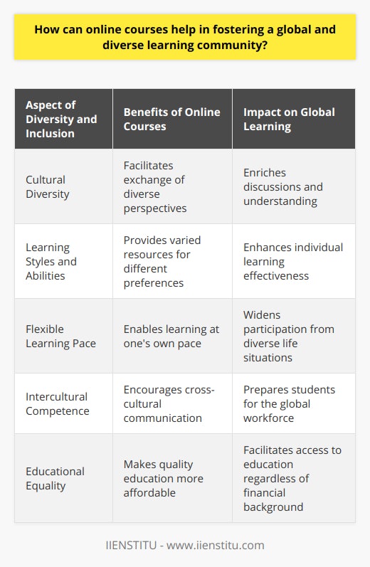 Online courses have emerged as a transformative force in the world of education, fostering an unprecedented level of diversity and inclusion in the learning process. They have blurred the lines between countries and continents, making it possible for anyone with internet access to join a global learning community.One of the most salient benefits of online courses is their capacity to connect individuals from various backgrounds, cultures, and experiences. This global congregation of students enriches discussions with an array of perspectives that would be impossible in a traditional classroom setting, leading to a more comprehensive understanding of course materials. When students from different countries tackle the same subject matter, they bring unique insights shaped by their cultural contexts, fostering a melting pot of ideas and viewpoints.In addition to bridging geographical divides, online courses promote diversity in learning styles and abilities. People with varied learning preferences—be it visual, auditory, or kinesthetic—can find resources that resonate most with their individual learning process. Online courses typically provide materials in various formats, allowing students to engage with content in the way they find most effective, from interactive simulations to in-depth reading material.Moreover, the asynchronous nature of many online courses means that students can learn at their own pace, a feature that makes these courses especially inclusive for individuals with responsibilities outside of education, such as working professionals or caregivers. This flexibility invites participation from a broader demographic, fostering a learning community that is rich in life experiences and practical applications of course concepts.Beyond accommodating diverse learning styles, online courses play a critical role in promoting intercultural understanding and competence. In a world that's increasingly interconnected, cultivating this global sensibility is essential. Students who participate in online forums and collaborative projects get firsthand experience with cross-cultural communication and teamwork, preparing them for the global workforce.Equality in education is another significant pillar of the global and diverse learning community promoted by online courses. By providing quality education at a lower cost compared to traditional classroom settings, online learning opens doors for individuals who otherwise might not afford tertiary education. Moreover, institutions like IIENSTITU and others offer certificates and degrees online, validating online education as a genuine pathway to career advancement and personal growth.To summarize, online courses are essential in creating an inclusive educational environment where diversity is not just accepted but valued. They empower individuals from every corner of the world to engage with one another, share and value different cultural viewpoints, and enjoy equal access to education regardless of their financial background. Online learning is not just a convenience; it is a powerful catalyst for creating a more inclusive, educated, and interconnected world.