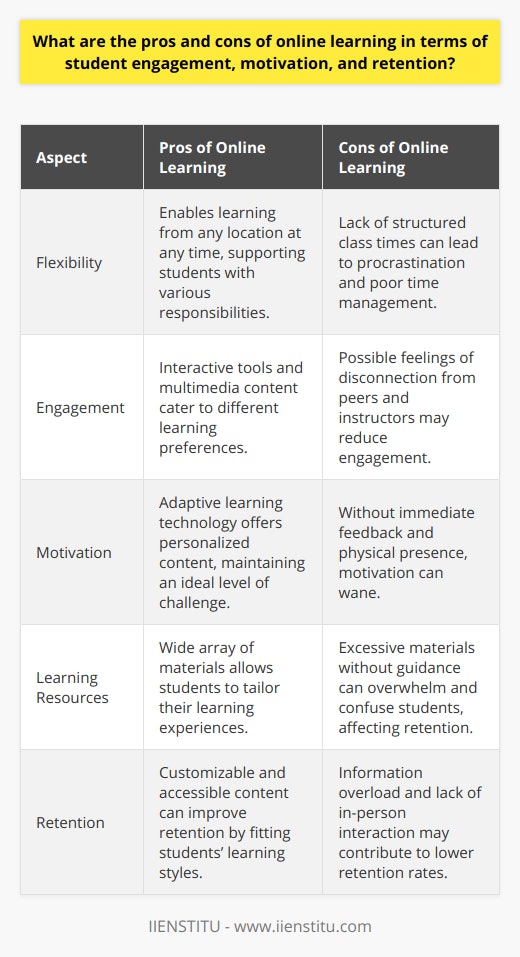 Online learning represents a significant shift from traditional classroom education, bringing with it a mix of advantages and challenges that affect student engagement, motivation, and retention in diverse ways.The Pros:One of the notable pros of online learning is the unprecedented flexibility it provides. This aspect is particularly beneficial for learners who may be balancing education with other responsibilities such as work or family. The ability to log in to classes and complete coursework from any location and at any time means that education becomes more accessible to a larger demographic, potentially engaging a broader audience who might not have otherwise participated in traditional learning environments.Moreover, the technological platform of online learning can make education highly engaging. Interactive tools such as gamification elements, video conferencing, and multimedia presentations can cater to different learning preferences, potentially increasing motivation. The availability of varied materials — from ebooks to educational videos — permits students to choose the resources that best fit their learning style, which can enhance the learning experience and aid in retention.Another potential advantage is the personalized learning environment online platforms can offer. Adaptive learning technologies are sometimes integrated into online courses, allowing content to adjust to the learner’s level, pace, and preferences, which can keep students motivated by consistently offering the right level of challenge.The Cons:On the flip side, online learning can create obstacles in building the collaborative and interactive atmosphere found in traditional classrooms. A sense of community is often cited as a key component in maintaining student motivation and engagement, and online learners might feel disconnected from their peers and instructors, which can lead to a drop in engagement. The absence of physical presence can reduce the immediacy and impact of feedback, potentially leaving students feeling unsupported.Self-discipline becomes crucial in the context of online learning. Without the structure imposed by a physical classroom and scheduled class times, students may procrastinate, struggle with time management, or get distracted by their environment. This need for strong self-regulation skills means that not all students thrive in an online learning environment.Finally, the vast array of resources available online can sometimes be a double-edged sword. While providing extensive material for learning is beneficial, it can also overwhelm students, leading to cognitive overload. Having too much information to sift through without adequate guidance can dilute the effectiveness of learning and may result in lower retention rates among learners.In Conclusion:Online learning, while highly beneficial in terms of flexibility and the breadth of resources, faces challenges in maintaining student engagement, motivation, and retention due to potential feelings of isolation, the need for self-regulation, and information overload. Tailoring online learning environments to support a sense of community, providing structure, and curating content to prevent cognitive overload are crucial steps in maximizing the positive impacts of online education. It is important for educational platforms, such as IIENSTITU, to consider these factors in the design and implementation of their courses to ensure they are meeting the diverse needs of online learners.