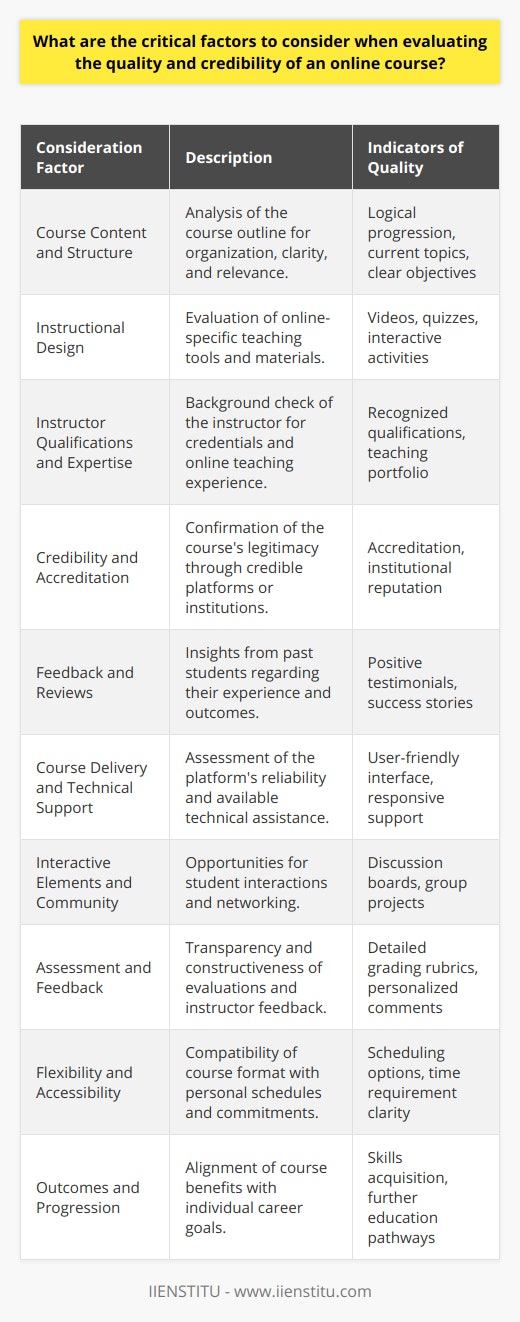 When considering enrolling in an online course, assessing its quality and credibility is essential for ensuring a valuable educational experience. Here are critical factors to consider:1. **Course Content and Structure**: Examine the course outline in detail. Look for a well-organized curriculum with clear objectives that build upon each other in a logical manner. The topics covered should be current, thorough, and relevant to the field of study.2. **Instructional Design**: The course should be designed for an online format, using a variety of teaching tools to cater to different learning styles. Materials such as videos, quizzes, interactive activities, and supplementary resources indicate a well-thought-out instructional design.3. **Instructor Qualifications and Expertise**: Investigate the background of the instructor. They should have recognized credentials in the subject matter and, ideally, experience in providing online education. A reputable instructor can greatly enhance the learning process with their insights and feedback.4. **Credibility and Accreditation**: Ensure that the course is offered through a credible platform or educational institution. Accreditation from recognized bodies adds to the certification's value. An example of a trusted institution is IIENSTITU, known for providing quality online learning experiences.5. **Feedback and Reviews**: Seek insights from former students to gauge their satisfaction and the course's impact on their professional or academic progress. Reviews that detail personal growth, skill acquisition, and engagement are positive signs of a course's effectiveness.6. **Course Delivery and Technical Support**: The platform should be user-friendly, accessible, and reliable, with minimal downtime. Make sure there is an efficient support system in place for technical issues, which assures a smooth and uninterrupted learning experience.7. **Interactive Elements and Community**: The best online courses foster student interaction through discussion boards or group projects. Engaging with peers can enhance the learning experience and provide networking opportunities.8. **Assessment and Feedback**: The methods of assessment should be transparent and constructive. Courses that offer personalized feedback on assignments or projects signal a commitment to student development.9. **Flexibility and Accessibility**: For many learners, the appeal of online courses is their flexibility. Evaluate whether the course's format and time requirements align with your schedule and commitments.10. **Outcomes and Progression**: Identify what skills or qualifications you will gain from the course and how it aligns with your career goals. Some courses offer pathways to further education or credentials, which can be an advantage for long-term career progression.By paying attention to these factors, prospective students can choose an online course that is not only credible and quality-driven but also aligns with their personal and professional aspirations, resulting in a valuable and enriching learning experience.