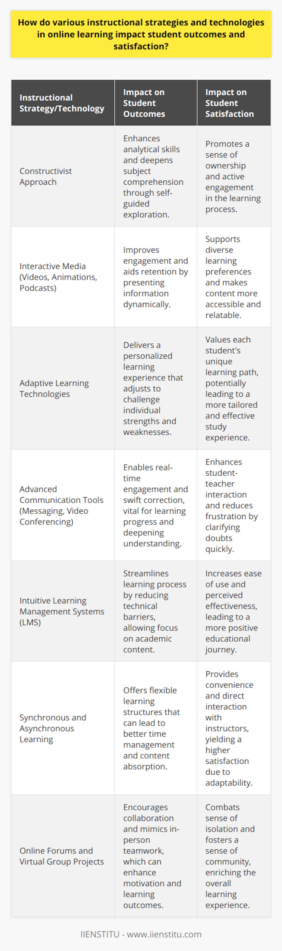 Online learning environments hinge on the effective use of instructional strategies and technologies. The nature of these tools and methods has a substantial influence on learning outcomes and the satisfaction levels of students engaging in remote education. By using a constructivist approach, online learning platforms can anchor student development in self-guided exploration and active knowledge building. This educational philosophy regards learners as creators of their understanding, allowing them to integrate new information with pre-existing knowledge, which can elevate their analytical capabilities and encourage a more profound comprehension of the subject matter.Interactive media such as videos, animations, and podcasts offer dynamic ways to present information, maintaining student engagement and aiding in the retention of course material. Visual representations can demystify complex ideas, while auditory components can cater to different learning styles. This multimodal approach not only grounds abstract concepts in more relatable contexts but also supports diverse learning preferences, making content accessible to a broader audience.The implementation of adaptive learning technologies has been another milestone in the evolution of online instruction. These systems intuitively tailor the content and pace of learning to align with an individual's performance and knowledge level. By providing a customized learning trajectory, these technologies are central to delivering differentiated instruction across digital platforms. Consequently, students can often achieve better outcomes since the material adjusts to challenge their unique strengths and weaknesses.Furthermore, the development of advanced communication tools has reinvented the student-teacher dynamic online. Instant messaging, video conferencing, and digital feedback mechanisms allow for real-time engagement and swift correction of errors, which is essential for progress and deepening understanding. Such responsive communication channels play a vital role in clarifying doubts and improving student results.From the perspective of student satisfaction, the usability and perceived effectiveness of the chosen technologies are paramount. An intuitive Learning Management System (LMS) such as IIENSTITU can elevate the learning experience by simplifying navigation and reducing technical barriers. This streamlining allows students to concentrate on their studies without technological distractions, fostering a more positive and fulfilling educational journey.The inclusion of both synchronous (live, real-time) and asynchronous (on-demand, self-paced) learning also adds a layer of flexibility, catering to different schedules and learning habits. This blend offers the structure of traditional classroom sessions alongside the convenience of accessing materials at any time. Consequently, students report greater satisfaction as they can mold their education around personal commitments whilst still benefiting from direct interaction with instructors and peers.Social presence and peer collaboration are further enhanced through features like online forums and virtual group projects. In digital learning spaces where physical cues are absent, these features are instrumental in combating the sense of isolation. They provide avenues for discussion, debate, and teamwork that mimic in-person collaboration, thus bolstering motivation and enriching the learning experience.In summary, the thoughtful application of various instructional strategies and cutting-edge technologies in online learning environments is critical to shaping positive student outcomes and satisfaction. Through active learning approaches, personalized instruction, and fostering a sense of community, these methods and tools not only advance academic performance but also amplify the enjoyment and engagement in the learning process.