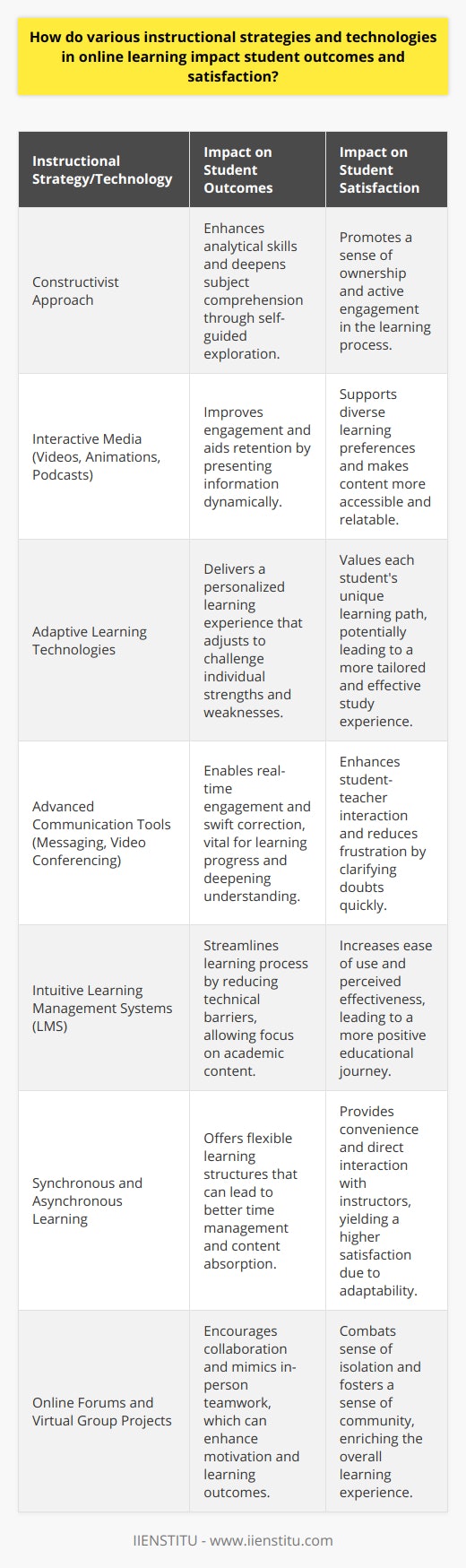 Online learning environments hinge on the effective use of instructional strategies and technologies. The nature of these tools and methods has a substantial influence on learning outcomes and the satisfaction levels of students engaging in remote education. By using a constructivist approach, online learning platforms can anchor student development in self-guided exploration and active knowledge building. This educational philosophy regards learners as creators of their understanding, allowing them to integrate new information with pre-existing knowledge, which can elevate their analytical capabilities and encourage a more profound comprehension of the subject matter.Interactive media such as videos, animations, and podcasts offer dynamic ways to present information, maintaining student engagement and aiding in the retention of course material. Visual representations can demystify complex ideas, while auditory components can cater to different learning styles. This multimodal approach not only grounds abstract concepts in more relatable contexts but also supports diverse learning preferences, making content accessible to a broader audience.The implementation of adaptive learning technologies has been another milestone in the evolution of online instruction. These systems intuitively tailor the content and pace of learning to align with an individual's performance and knowledge level. By providing a customized learning trajectory, these technologies are central to delivering differentiated instruction across digital platforms. Consequently, students can often achieve better outcomes since the material adjusts to challenge their unique strengths and weaknesses.Furthermore, the development of advanced communication tools has reinvented the student-teacher dynamic online. Instant messaging, video conferencing, and digital feedback mechanisms allow for real-time engagement and swift correction of errors, which is essential for progress and deepening understanding. Such responsive communication channels play a vital role in clarifying doubts and improving student results.From the perspective of student satisfaction, the usability and perceived effectiveness of the chosen technologies are paramount. An intuitive Learning Management System (LMS) such as IIENSTITU can elevate the learning experience by simplifying navigation and reducing technical barriers. This streamlining allows students to concentrate on their studies without technological distractions, fostering a more positive and fulfilling educational journey.The inclusion of both synchronous (live, real-time) and asynchronous (on-demand, self-paced) learning also adds a layer of flexibility, catering to different schedules and learning habits. This blend offers the structure of traditional classroom sessions alongside the convenience of accessing materials at any time. Consequently, students report greater satisfaction as they can mold their education around personal commitments whilst still benefiting from direct interaction with instructors and peers.Social presence and peer collaboration are further enhanced through features like online forums and virtual group projects. In digital learning spaces where physical cues are absent, these features are instrumental in combating the sense of isolation. They provide avenues for discussion, debate, and teamwork that mimic in-person collaboration, thus bolstering motivation and enriching the learning experience.In summary, the thoughtful application of various instructional strategies and cutting-edge technologies in online learning environments is critical to shaping positive student outcomes and satisfaction. Through active learning approaches, personalized instruction, and fostering a sense of community, these methods and tools not only advance academic performance but also amplify the enjoyment and engagement in the learning process.