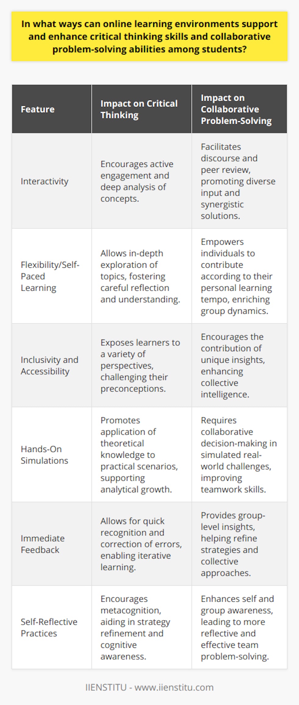 Online learning environments are increasingly recognized for their potential in nurturing critical thinking skills and collaborative problem-solving abilities among students. These virtual platforms offer a unique combination of resources, tools, and methodologies that contribute to the development of these essential competencies.Interactivity, a cornerstone of these environments, encourages users to actively participate in the learning process. Instead of passive absorption of information, students engage in thought-provoking discourse, facilitated by online forums, chats, and peer reviews. These interactive modes push students beyond rote learning, challenging them to question assumptions, dissect arguments, and delve deeper into subjects, ultimately enhancing their capacity for critical analysis.Crucially, online platforms afford a level of flexibility atypical of traditional classrooms. Students are empowered to learn at their own rhythm, making room for more in-depth exploration of complex topics. This self-paced learning helps to cultivate an introspective and meticulous approach, as learners take the necessary time to ponder over concepts and connect the dots comprehensively, fostering their capacity for critical thinking.The collaborative aspect of online learning environments is greatly enhanced by their inclusivity and accessibility. They bring together students from a variety of socio-economic, cultural, and geographical backgrounds to collaborate on projects, debates, and discussions. This amalgamation of diverse perspectives can introduce learners to alternative ways of thinking and solving problems, broadening their cognitive horizons and enriching the collaborative experience.Hands-on simulations and scenarios are offered as part of the practical component of online learning. Students may find themselves in the midst of virtual case studies, interactive labs, and simulations that require them to apply theoretical knowledge to real-world problems. By navigating these applied practice opportunities, students develop a practical understanding of problem-solving that goes well beyond theoretical knowledge.Another noteworthy feature of online learning is the provision of immediate and detailed feedback. Digital platforms equipped with smart assessment tools provide timely responses to students' submissions, which is instrumental in fostering an iterative learning process. Prompt feedback allows students to recognize and correct errors quickly, reinforcing learning and improving their problem-solving tactics.Furthermore, online learning encourages a metacognitive approach by incorporating self-reflective practices into the curriculum. Through activities like learning diaries or self-evaluation questionnaires, students are prompted to contemplate their learning strategies and cognitive approaches. This reflection lays the groundwork for improving problem-solving strategies, as students become more aware of their thought processes and are better positioned to fine-tune them.To summarize, the efficacy of online learning environments in developing critical thinking and collaborative problem-solving skills is tied to their interactive, flexible, and diverse nature. Coupled with opportunities for applied practice and immediate feedback, as well as fostering self-awareness, these platforms are well-positioned to prep students not just academically, but also cognitively for the challenges of the modern world.
