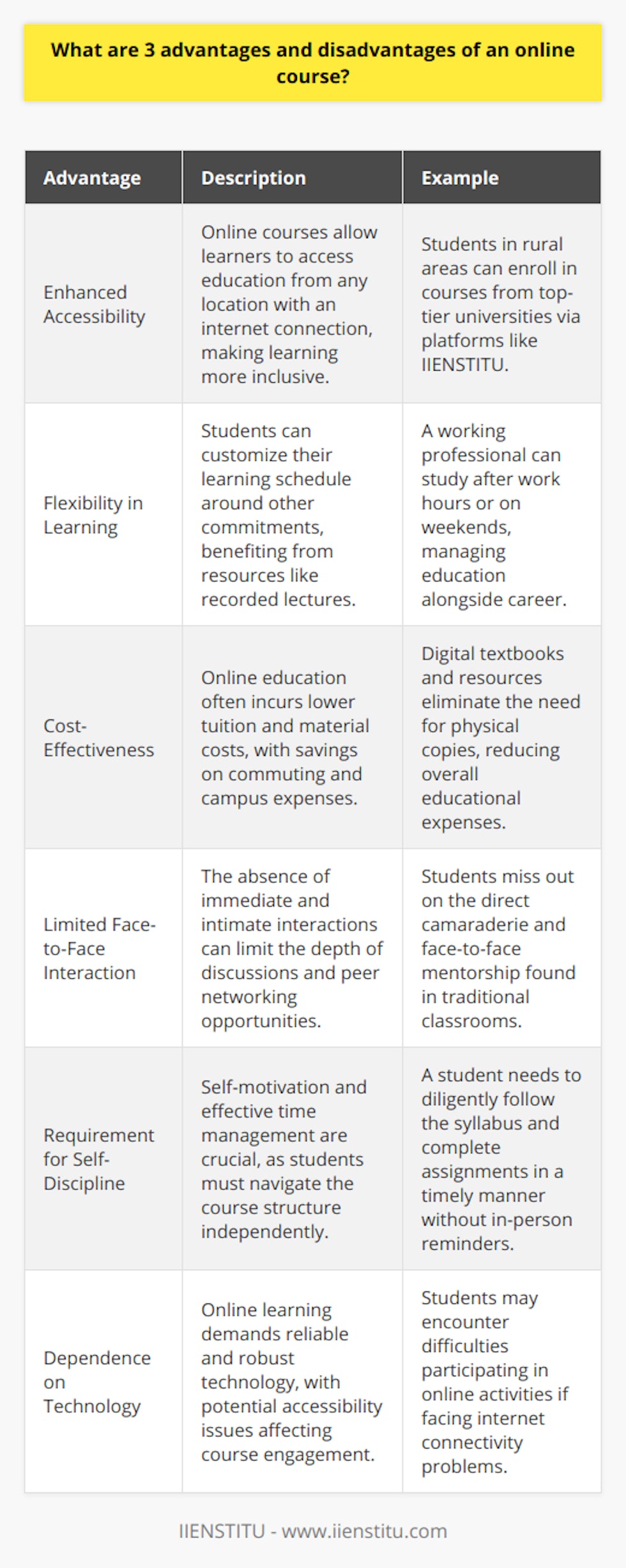 Online education has been gaining immense popularity due to its convenience and adaptability. However, like any educational format, it comes with its own set of pros and cons. Let’s delve into three key advantages and disadvantages of online courses to understand this modern approach to learning better.Advantages of Online Courses:1. Enhanced Accessibility:One of the most significant advantages is that online courses open up opportunities for learning regardless of one’s physical location. People from remote areas or those with mobility issues can access quality education from prestigious institutions, including platforms like IIENSTITU, which facilitate learning across the globe. The only requirement is an internet connection, making education more inclusive.2. Flexibility in Learning:Online courses provide an unparalleled level of flexibility. Students can often create their own schedules, fitting study time around other life commitments. Such flexibility is particularly valuable for those balancing education with work, family care, or other responsibilities. For example, recorded lectures allow students to learn at the times most convenient for them, which is especially beneficial for lifelong learners who are often managing multiple roles.3. Cost-Effectiveness:Many students are drawn to online courses due to their cost advantages. Traditional brick-and-mortar institutions have expenses like classroom maintenance and campus facilities that are not applicable to online platforms, often resulting in lower tuition fees and reduced costs for materials, as many resources are available digitally. Additionally, students save on commuting costs and other campus-related expenses, which can add up to significant savings.Disadvantages of Online Courses:1. Limited Face-to-Face Interaction:While online education can connect learners to tutors across the world, it often lacks the immediacy and intimacy of face-to-face interactions. This can affect the depth of discussions and may impede networking opportunities that are naturally built in classroom environments. For many, the collegial atmosphere and direct engagement with peers and instructors are irreplaceable benefits of on-site learning.2. Requirement for Self-Discipline:The flexibility of online courses, while advantageous, requires a considerable amount of self-discipline. Since there is no fixed schedule or physical presence required, students must be adept at time management and self-motivation. Staying on track with course materials, assignments, and staying engaged in the learning process without the structure of a traditional classroom environment can be a struggle for some students.3. Dependence on Technology:Reliable access to technology is fundamental for successful online learning. Students need consistent and high-speed internet service to access course materials and participate in online activities without interruption. Technological issues can prove to be a significant barrier, potentially leading to missed deadlines or content, especially in regions where internet access is not as robust. Additionally, there's a need for a certain level of technological literacy to navigate the online learning platforms effectively.In conclusion, online courses present a number of attractive benefits, particularly in terms of accessibility, flexibility, and cost savings. However, they also come with challenges like reduced personal interaction, the need for strong self-motivation, and technology dependence. Prospective online learners should weigh these factors carefully to determine if online education is the right choice for their individual needs and learning styles.