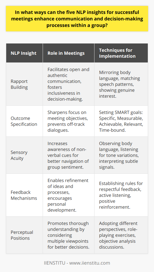 When it comes to conducting productive and successful group meetings, understanding and applying certain principles can make a significant difference. Among these principles are five NLP (Neuro-Linguistic Programming) insights that can particularly enhance group communication and decision-making:1. Rapport Building: Establishing rapport is fundamental in NLP and plays a crucial role in meetings. Rapport creates a sense of comfort and connection among participants, allowing for more open and authentic communication. This level of trust encourages members to express ideas without fear of undue criticism, leading to a richer and more diverse set of perspectives in discussions and enabling a more inclusive decision-making process. Techniques such as mirroring body language, matching speech patterns, and showing genuine interest in others’ perspectives foster this connection.2. Outcome Specification: NLP teaches the power of having well-defined outcomes. When a group clearly understands what it is aiming for, members are more likely to contribute to relevant and focused discussions. This sharpens the collective focus and prevents meandering dialogues that can derail meetings. An outcome-oriented approach necessitates the definition of SMART goals - Specific, Measurable, Achievable, Relevant, and Time-bound - ensuring that decisions are made with clear objectives in mind.3. Sensory Acuity: Within NLP, sensory acuity refers to being keenly aware of the subtle cues in communication, such as body language and tone of voice. In meetings, developing sensory acuity can help facilitators and participants alike to recognize unspoken concerns or agreement, and address these appropriately. By tuning into these non-verbal signals, the group can navigate through discussions with a greater understanding of the collective sentiment, leading to more effective and empathetic decision-making.4. Feedback Mechanisms: Constructive feedback is another NLP insight that can be beneficial in meetings. Feedback helps to fine-tune ideas, improve processes, and encourage personal development. In group discussions, creating a framework for constructive feedback enables members to offer and receive insights in a way that is respectful and beneficial. Participants learn from each other and continuously evolve their approaches to both communication and decision-making.5. Perceptual Positions: This NLP insight involves understanding an issue from multiple perspectives. Encouraging group members to consider their own viewpoint, the perspective of others, and an objective observer’s standpoint can lead to a more thorough and empathetic understanding of any issue at hand. This broadened perspective can greatly enhance decision-making, as it allows for a more comprehensive assessment of the consequences and implications of potential actions.In summary, NLP offers valuable insights that can be applied to group meetings to improve both communication and decision-making. By building rapport, setting clear outcomes, honing sensory acuity, promoting constructive feedback, and encouraging multiple perceptual positions, groups are better equipped to navigate complex discussions and achieve their objectives effectively. These skills can lead to more productive, collaborative, and satisfying group experiences.