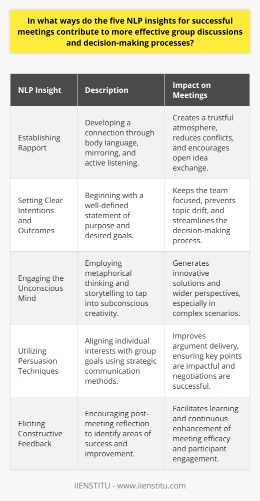 In today's dynamic professional landscape, effective meetings are a cornerstone of successful team collaboration. Leveraging the insights from Neuro-Linguistic Programming (NLP) can significantly enhance the quality of group communications and the efficacy of decision-making processes. Here are five NLP insights that can transform meetings from mundane to outstanding.1. Establishing Rapport:A fundamental aspect of NLP is rapport, the harmonious connection between individuals based on mutual understanding and respect. By utilizing body language, mirroring techniques, and active listening, participants can synchronize their communication styles. This establishes a trustful atmosphere where ideas flow more freely, reducing conflicts and fostering a conducive environment for group discussions. When people feel understood and valued, they are more inclined to contribute and collaborate effectively.2. Setting Clear Intentions and Outcomes:With NLP, it is essential to start meetings with a clear statement of intentions and desired outcomes. By doing so, participants have a roadmap to guide the discussion. This clarity of purpose keeps the team focused and prevents the meeting from veering off-topic. NLP emphasizes the power of well-formed outcomes—stating goals in positive, specific, and achievable terms to ensure everyone is directed towards a common vision. A well-articulated objective often leads to a more structured and efficient decision-making process.3. Engaging the Unconscious Mind:NLP acknowledges that much of our thought processing occurs at an unconscious level. Thus, encouraging participants to tap into their unconscious creativity can unearth innovative solutions that conscious deliberation might overlook. Techniques like metaphorical thinking or storytelling can stimulate the unconscious mind, triggering deeper insights and broader perspectives. The non-linear approach to problem-solving can be particularly effective in complex situations where conventional thinking fails to provide answers.4. Utilizing Persuasion Techniques:Persuasion is an art in NLP, seen as a means to align individual interests with the group's goals. Communication strategies such as anchoring emotions to certain ideas, reframing perspectives, and employing influential language patterns, can have a profound impact on the way participants receive and perceive information. These techniques can help to present arguments more compellingly, ensuring that key messages resonate and lead to more successful negotiations within the group.5. Eliciting Constructive Feedback:Feedback mechanisms are vital for continuous improvement in any collaborative endeavor. NLP focuses on the importance of constructive feedback and self-reflection post-meeting. It's about recognizing what worked well and what didn't, which serves as a valuable learning experience for future encounters. Additionally, involving everyone in the evaluation process ensures that different viewpoints are considered, leading to the incremental enhancement of meeting effectiveness.These five NLP insights, when implemented, provide a powerful framework for improving group discussions and decision-making. They can help mitigate common meeting pitfalls, such as lack of engagement or unproductive debates, turning meetings into outcomes-oriented, dynamic, and enjoyable collaborative sessions. Ultimately, with teams better equipped to communicate, connect, and create, these insights from NLP can lead to more thoughtful decisions and successful project outcomes.