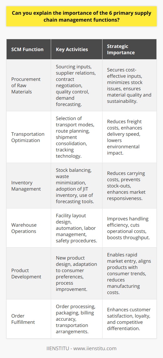 Supply chain management (SCM) is an essential framework in today’s global economy, tasked with overseeing the entire lifecycle of a product, from inception to delivery. These SCM functions encapsulate the operational blueprint that companies use to shepherd products through the supply chain, ensuring efficiency, cost-effectiveness, and customer satisfaction. Below is an exploration of the six primary SCM functions that are pivotal in this complex orchestration.Procurement of Raw MaterialsThis foundational function dictates how a company sources the necessary inputs for its production processes. Effective procurement is not just about the initial acquisition; it's about establishing robust relationships with suppliers, negotiating contracts that benefit both parties, and ensuring the quality and sustainability of the raw materials. Companies must be adept at forecasting demand to avoid under or overstocking, which can lead to increased costs or production delays.Transportation OptimizationTransportation plays a crucial role in connecting the disparate elements of the supply chain. It's not only about choosing the right mix of transport methods (air, sea, road, rail) but also about understanding the nuances of each mode's impact on cost, speed, and environmental footprint. Smart routing, consolidation of shipments, and effective use of technology for tracking goods are all part of this equation. This ensures timely delivery and can yield considerable savings on freight costs.Inventory ManagementThe art of inventory management lies in balancing the cost of holding stock against the need to meet customer demand without delay. Effective inventory strategies enable companies to minimize waste and obsolescence while ensuring they can quickly respond to market demands. Tools like Just-In-Time (JIT) inventory and advanced forecasting models are critical in achieving an inventory equilibrium, which directly affects a company's bottom line.Warehouse OperationsWarehouses are the critical nodes within the supply chain, acting as the junction points where goods transition between different stages. Efficient warehouse operations encompass everything from the physical layout of the facility and automation to labor management and safety procedures. A well-run warehouse can significantly reduce handling times and costs, directly impacting the overall efficiency of the supply chain.Product DevelopmentProduct development sits somewhat adjacent to traditional SCM functions but is nonetheless integral. It dictates how swiftly and effectively a company can bring new products to market, adapt existing products to changing consumer preferences, or improve manufacturing processes to reduce costs. Close collaboration with supply chain counterparts ensures that production is lean, costs are minimized, and market delivery is strategically timed.Order FulfillmentThe final link in the supply chain is order fulfillment, which completes the circle by getting the finished product into the customer’s hands. This multifaceted operation involves processing customer orders, managing packaging, ensuring accurate billing, and arranging transportation. A smooth order fulfillment process is critical in maintaining customer loyalty and can distinguish a company from its competitors.In summation, the six primary SCM functions form an interconnected framework that holds the potential to make or break a company’s operational success. Strategic investment and continuous improvement in each of these areas can lead to significant gains in competitive advantage, profitability, and customer loyalty. As the logistics landscape evolves, the ability to adeptly manage these functions becomes ever more critical.