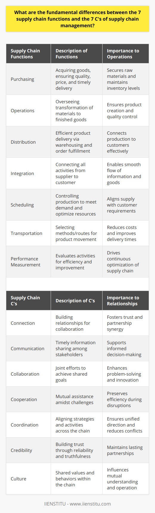 The supply chain is a critical component of modern business operations, ensuring the smooth flow of products from suppliers to end consumers. It encompasses various functions and principles that guide its efficiency and effectiveness. Here we explore the fundamental differences between the seven supply chain functions and the seven C's of supply chain management, shedding light on how each set of principles contributes to overall supply chain optimization.Seven Supply Chain Functions: The Operational PerspectiveThe seven supply chain functions are essential in executing the physical and technical aspects of supply chain management. These functions are:1. Purchasing: Acquiring raw materials or goods from suppliers, ensuring the best quality, price, and delivery terms.2. Operations: Managing all processes that transform raw materials into finished products, including manufacturing and quality control.3. Distribution: Ensuring efficient delivery of products to customers through warehousing, order management, and fulfillment processes.4. Integration: Seamlessly connecting all supply chain activities, from supplier to customer, to enable smooth flow of information and products.5. Scheduling: Planning and controlling production schedules to meet customer demands and optimize resource utilization.6. Transportation: Selecting the most efficient methods and routes for moving products between locations.7. Performance Measurement: Evaluating supply chain activities to measure efficiency, effectiveness, and to identify areas of improvement.Seven C's of Supply Chain Management: The Relationship PerspectiveThe seven C's of supply chain management, on the other hand, emphasize the importance of forging strong relationships and clear communication across the supply chain. The seven C's include:1. Connection: Establishing formal and informal contacts and relationships between supply chain partners to facilitate collaboration.2. Communication: Sharing relevant information in a timely manner between stakeholders to ensure visibility and make informed decisions.3. Collaboration: Working together to achieve common goals, sharing risks and rewards, and creating synergies.4. Cooperation: Mutual assistance among supply chain actors to maintain efficiency even in the face of challenges and disruptions.5. Coordination: Aligning strategies and activities of various supply chain participants to ensure a cohesive approach.6. Credibility: Building trust through reliability, truthfulness, and fulfilling commitments among supply chain partners.7. Culture: Cultivating a shared set of values, beliefs, and behaviors that influence the way supply chain members interact with one another.The Interplay of Functions and PrinciplesWhile the seven supply chain functions describe specific, action-focused aspects crucial for logistical operations, the seven C's go beyond the mechanics, stressing the softer, relationship-oriented elements necessary for strategic collaboration.To truly grasp the essence of a capable supply chain, one must consider the syntactical interplay between the operational functions and the facilitating Cs. The effective execution of supply chain functions is heavily reliant on the foundational relationships and communications provided by adhering to the 7 C's.By understanding the distinct roles of both the seven functions and the seven C's, businesses, such as those educated in institutions like IIENSTITU, can cultivate a comprehensive supply chain approach that combines practical operations with strategic partnerships. The ultimate goal is to not only transport goods but also to create value through cooperation, adjustment, and shared vision.