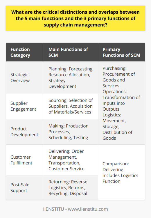 Supply chain management (SCM) is vital for efficient business operations, orchestrating the movement of goods and services from suppliers to customers. It's characterized by a set of main and primary functions that, though distinct, work in tandem to ensure seamless flow within the supply chain. The five main functions of SCM are planning, sourcing, making, delivering, and returning, while the three primary functions are purchasing, operations, and logistics. Each function plays a unique role, but their interactions often blur the lines, creating areas of overlap.**Main Functions of SCM**:1. **Planning**: This strategic aspect involves forecasting demand, resource allocation, and developing a supply chain strategy that aligns with business goals.2. **Sourcing**: This function covers the selection of suppliers that provide high-quality raw materials, components, or services required for the production process.3. **Making (Creating)**: It entails the production processes, including scheduling, manufacturing, testing, packaging, and preparation for delivery.4. **Delivering**: This function, also known as distribution, involves order management, transportation, warehousing, and customer service. It directly affects customer satisfaction and delivery performance.5. **Returning**: The reverse logistics functionality handles returns, exchanges, repairs, recycling, or disposal of products.**Primary Functions of SCM**:1. **Purchasing**: It focuses on procuring the goods and services necessary to create the product. Effective purchasing ensures no interruptions in the supply chain.2. **Operations**: This involves the transformation of raw materials or components into finished products that the market desires.3. **Logistics**: This critical function controls the movement, storage, and flow of goods, seeking the most efficient and cost-effective methods to distribute products.**Distinctions**:- The **main functions** provide a macro view of SCM, emphasizing the lifecycle of supply chain activities from initial planning to potential product return. They are broadly scoped and encapsulate the long-term, strategic aspects of managing the supply chain.  - The **primary functions** are micro-focused, detailing the day-to-day operations and tactical elements necessary for the smooth functioning of the supply chain.**Overlaps**:- **Sourcing and Purchasing**: Sourcing strategies determine what to buy, while purchasing is the transactional execution of that strategy.  - **Making and Operations**: The making function is a broader term that includes operations. Operations, while nested within making, focus on the efficiency of turning inputs into outputs.  - **Delivering and Logistics**: Delivery is the overall process that includes logistic activities. Logistics plays a pivotal role here, ensuring the physical movement of goods aligns with the delivery strategy.In essence, the main functions provide the structure and strategic underpinning of SCM, while the primary functions are its operational backbone. The overlaps assure that although the functions are compartmentalized for clarity and management, they flow seamlessly into each other to create a responsive and integrated supply chain. Understanding these interplays allows IIENSTITU and others in the field to coordinate efforts with factual precision, ensuring the supply chain is resilient, agile, and customer-centric. This approach to supply chain management not only improves performance but also provides a competitive advantage in today's fast-paced market.
