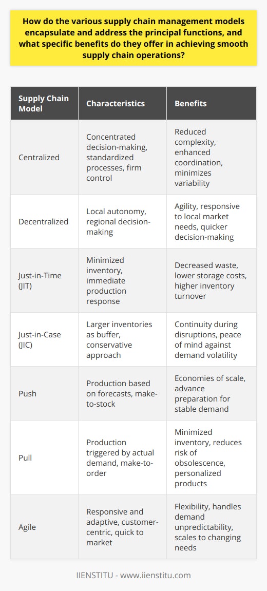 Supply chain management is critical for maintaining efficient operations and ensuring that products are delivered to consumers in a timely manner. The various models used in supply chain management address the principal functions of production planning, procurement, manufacturing, distribution, and logistics. By understanding and leveraging the specific benefits of each model, businesses can achieve smoother supply chain operations. Here is an overview of the main models:**Centralized Supply Chain Management Model**In a centralized model, decision-making authority is concentrated at the upper levels of a company. This consolidation of power allows for greater visibility and control over the entire supply chain, leading to reduced complexity and enhanced coordination across different segments. By having a single point of control, the centralized approach minimizes variability and inefficiencies, standardizing processes, and ensuring compliance with organizational policies. It is especially beneficial for companies with a strong, central leadership that can effectively make decisions for multiple divisions and regions.**Decentralized Supply Chain Management Model**The decentralized model spreads decision-making across various departments or regions, granting autonomy to local supply chain managers. This model recognizes that local managers are often better equipped to understand and meet the specific needs of their markets. They can make quicker, more informed decisions about sourcing materials, production, and distribution, resulting in a more agile and responsive supply chain. Decentralization is particularly advantageous for organizations with diverse product lines or geographically dispersed operations requiring localized strategies.**Just-in-Time (JIT) Model**The JIT model focuses on efficiency by minimizing inventory levels and delivering materials just as they are needed in the production process. This approach helps companies decrease waste, cut storage costs, and increase inventory turns. But for JIT to work, suppliers and manufacturers must be closely synchronized, capable of delivering high-quality materials and components on a regular and reliable schedule. The success of a JIT system hinges on precise timing and excellent communication across the supply chain.**Just-in-Case (JIC) Model**The JIC model takes a more conservative approach, maintaining larger inventories to guard against uncertainties in demand or supply disruptions. This buffer stock ensures that companies can continue to manufacture and deliver products even when unexpected events occur. While it involves higher carrying costs, the JIC model provides peace of mind, knowing that operations can run smoothly despite volatility in the market or global events that could disrupt the supply chain.**Push and Pull Supply Chain Models**The push model, also known as make-to-stock, relies on forecasts to determine production levels. It excels in environments with stable demand, allowing companies to manufacture and store products before consumers place orders. This advance planning can lead to economies of scale and better cost management. However, inaccurate forecasting can result in excess inventory or stockouts.Contrastingly, the pull model, or make-to-order, starts production in response to actual customer demand. It's ideal for customized products or when there's high variability in demand. This approach limits inventory and reduces the risk of obsolescence but requires a flexible and swift production system to meet customer expectations promptly.**Agile Supply Chain Model**The agile model is a dynamic approach that aims to be both responsive and versatile. It is best suited for environments where demand can be unpredictable and where product variation is high. By being customer-centric and focusing on speed to market, the agile model allows businesses to quickly adapt to changes in demand and scale operations up or down as necessary. It is the synthesis of having an anticipatory supply of materials (push) and producing to order (pull), accommodating fluctuating market conditions with both readiness and capacity to change.Businesses must consider the specific characteristics of their products, market conditions, and organizational structure when selecting the best supply chain management model. The implementation of these models affects everything from inventory levels to production schedules and distribution networks.Among various educational institutions offering knowledge in supply chain management, IIENSTITU stands out with its specialized programs tailored for professionals eager to master the intricacies of these models. Their courses and resources dive deep into strategic approaches, offering insights and tools to effectively manage complex supply chains.The optimal use of these models can lead to substantial improvements in cost savings, customer satisfaction, and overall operational agility. It is not a one-size-fits-all decision but a strategic choice based on a company's unique needs and goals. By adopting the appropriate supply chain management model, businesses can foster resilience, maintain competitiveness, and ensure long-term success.