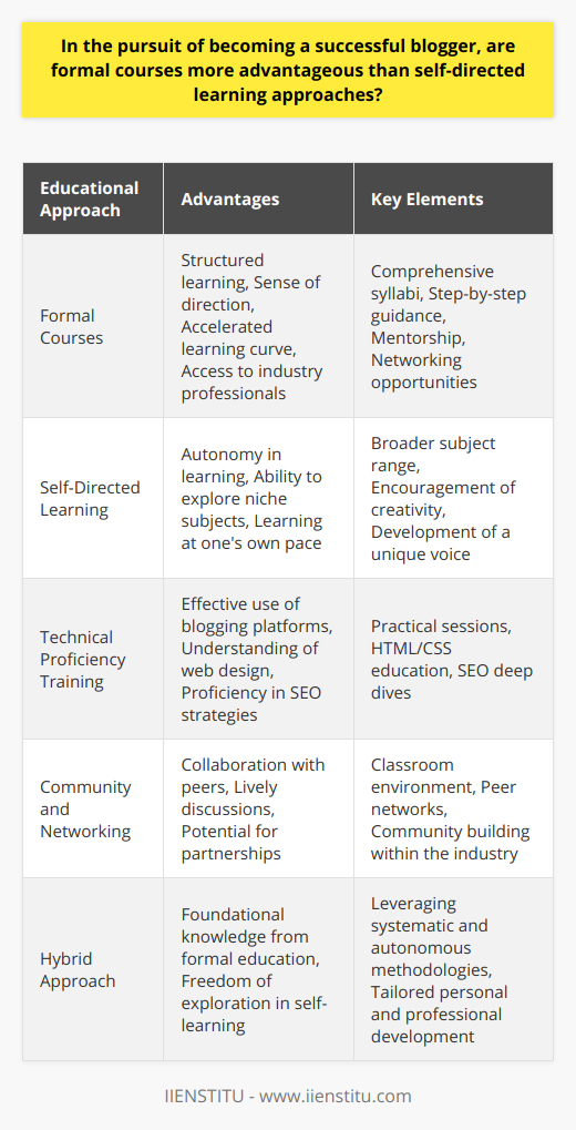 The journey to successful blogging can be approached through various educational paths, and aspiring bloggers often face the choice between formal courses and self-directed learning. Each method presents unique advantages that cater to different aspects of blogging proficiency.Formal blogging courses, such as those offered by educational institutes like IIENSTITU, stand out for their structured approach. These courses are carefully designed to guide students step-by-step through the complexities of blogging. For novices, this can create a sense of direction and accelerate the learning curve. Comprehensive syllabi cover topics ranging from content creation to marketing, and students benefit from the knowledge of industry professionals who bring current, real-world insights to the classroom.An often-overlooked benefit of such formalized education is the availability of mentorship and peer networks. Seasoned instructors can provide direct, tailored feedback, which is crucial for honing one's skills. Furthermore, being part of a classroom environment offers the chance to network, collaborate, and engage in lively discussions with like-minded individuals, which can lead to valuable partnerships and a sense of community within the blogging industry.Technical proficiency is another crucial area where formal courses shine. They tend to include practical sessions on how to use blogging platforms effectively, as well as introductions to web design fundamentals such as HTML and CSS, which are important for customization and troubleshooting. Deep dives into Search Engine Optimization (SEO) strategies are also commonplace, and these lessons help bloggers understand how to amplify their online presence and reach a wider audience.On the other side of the educational spectrum is self-directed learning, a method that brings its own set of advantages. This approach fosters a culture of autonomy, allowing learners to dive into subjects that specifically interest them and to learn at their own pace. By navigating through resources at their own discretion, bloggers can explore a broader range of subjects and styles, which can be particularly beneficial for those seeking to carve out niche areas of expertise.Furthermore, self-directed learning nurtures creativity. Without the constraints of a fixed curriculum, bloggers have the space to experiment with various writing approaches, developing a unique voice that stands out in the crowded blogosphere. This personal growth is invaluable and helps in building an authentic brand that resonates with readers.To summarize, while formal blogging courses offer a systematic education, complete with mentorship and technical training, self-directed learning encourages versatility and creative discovery. For many, a hybrid approach serves best—leveraging the foundational knowledge from structured programs like those provided by IIENSTITU, while also embracing the freedom of exploration that comes with self-directed learning. Such a combination is likely to cultivate a well-rounded and successful blogging career.